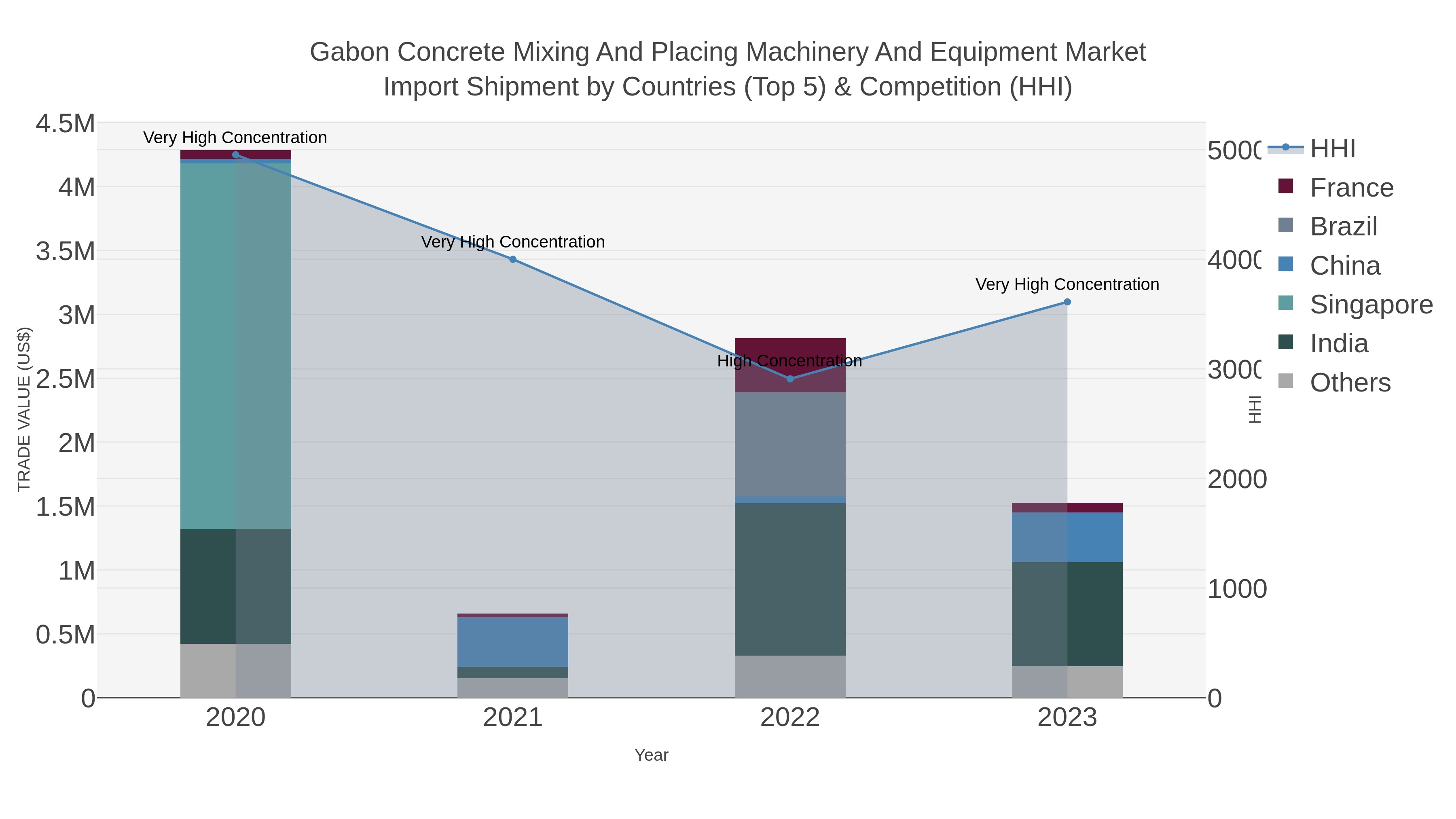 Gabon Concrete Mixing And Placing Machinery And Equipment Market Import Shipment by Countries (Top 5) & Competition (HHI)