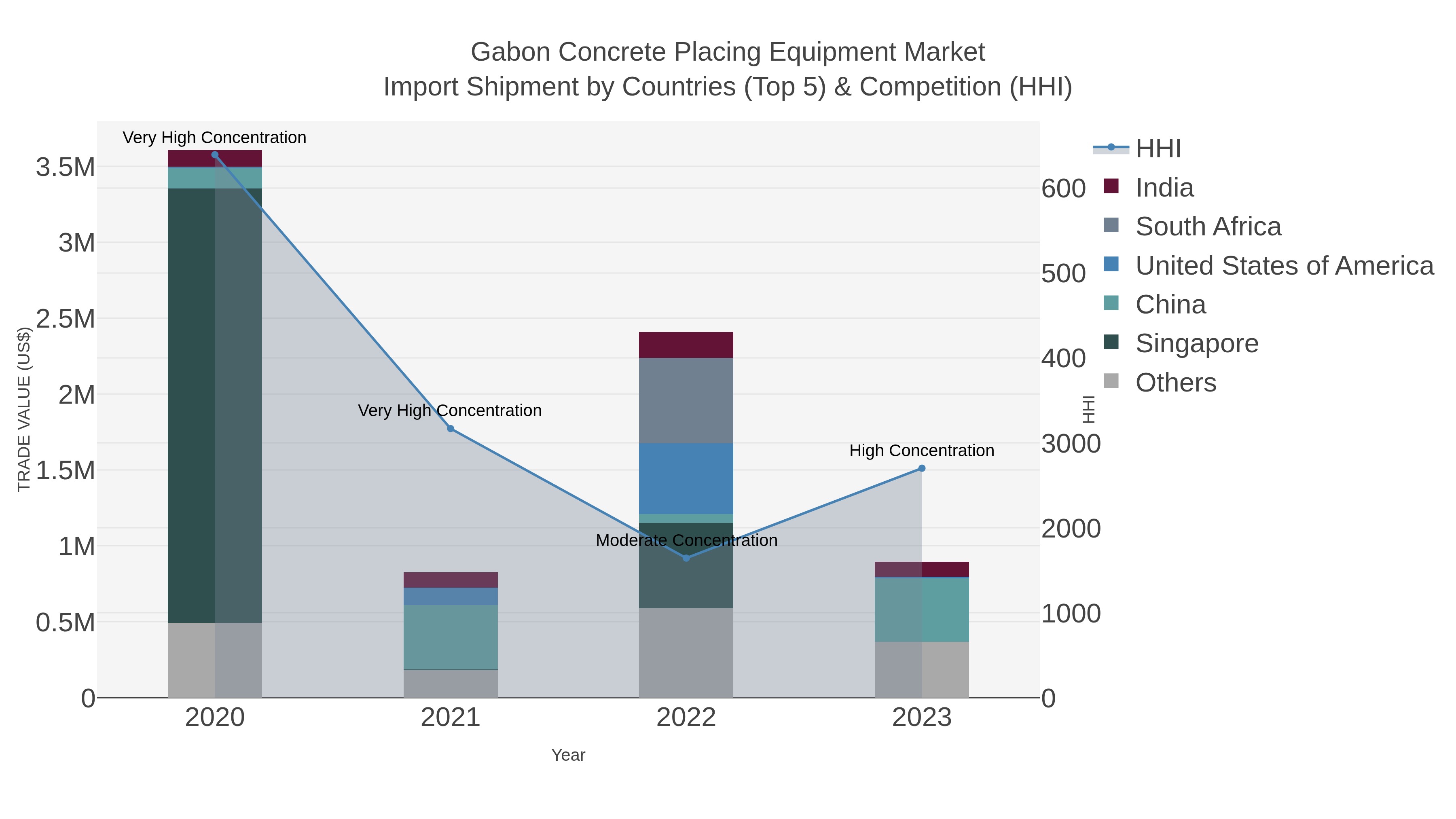 Gabon Concrete Placing Equipment Market Import Shipment by Countries (Top 5) & Competition (HHI)