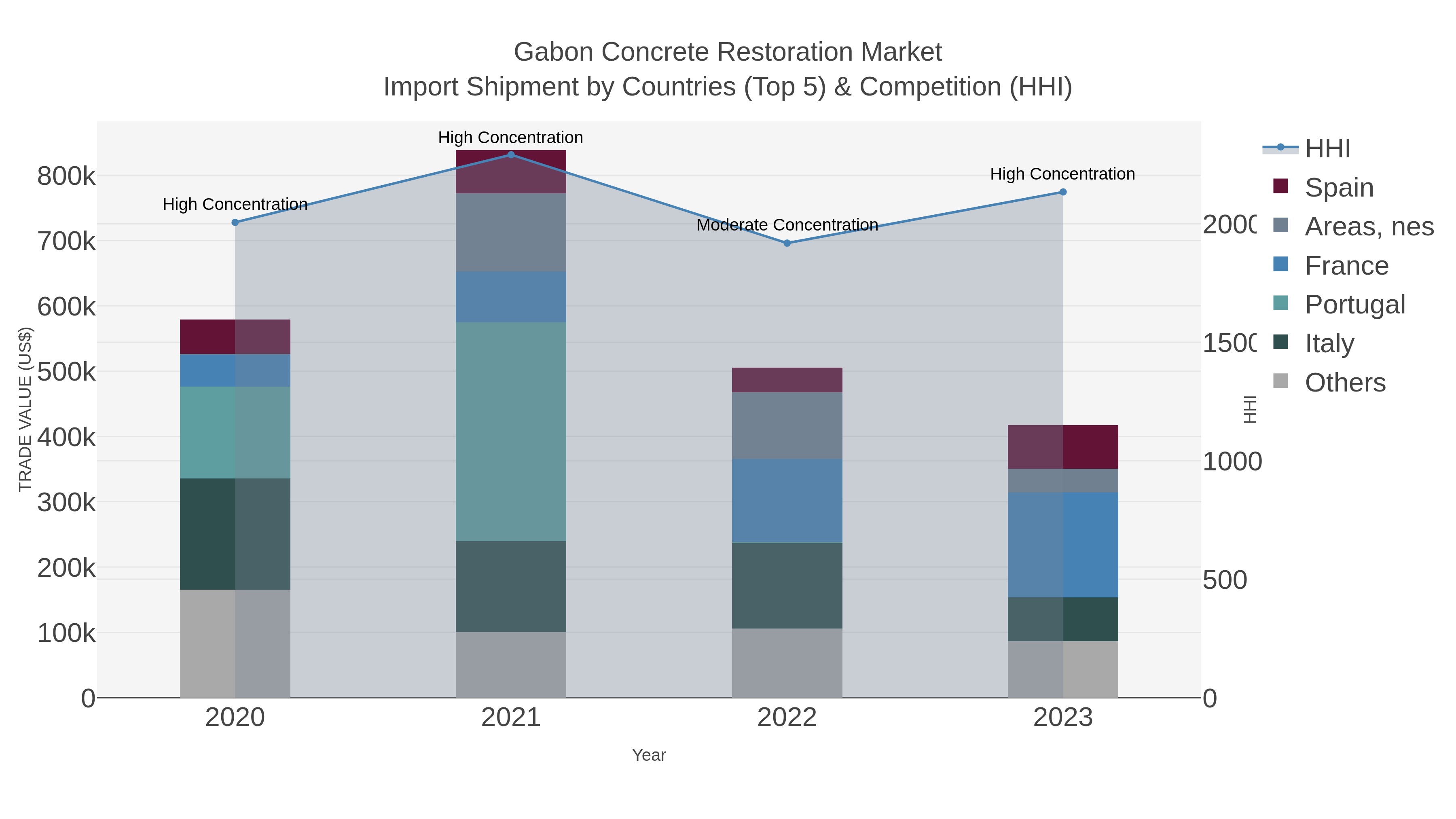 Gabon Concrete Restoration Market Import Shipment by Countries (Top 5) & Competition (HHI)
