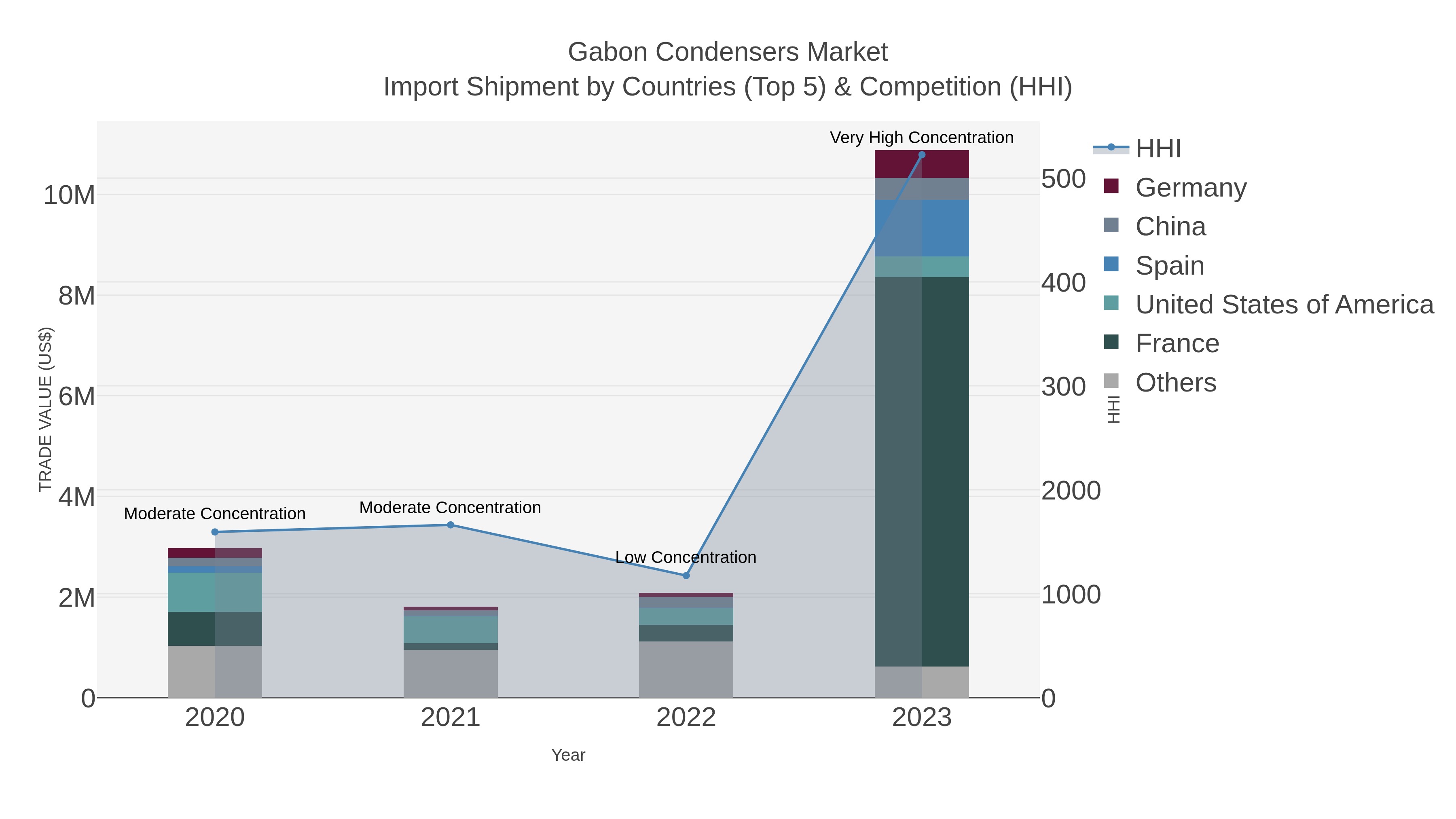 Gabon Condensers Market Import Shipment by Countries (Top 5) & Competition (HHI)
