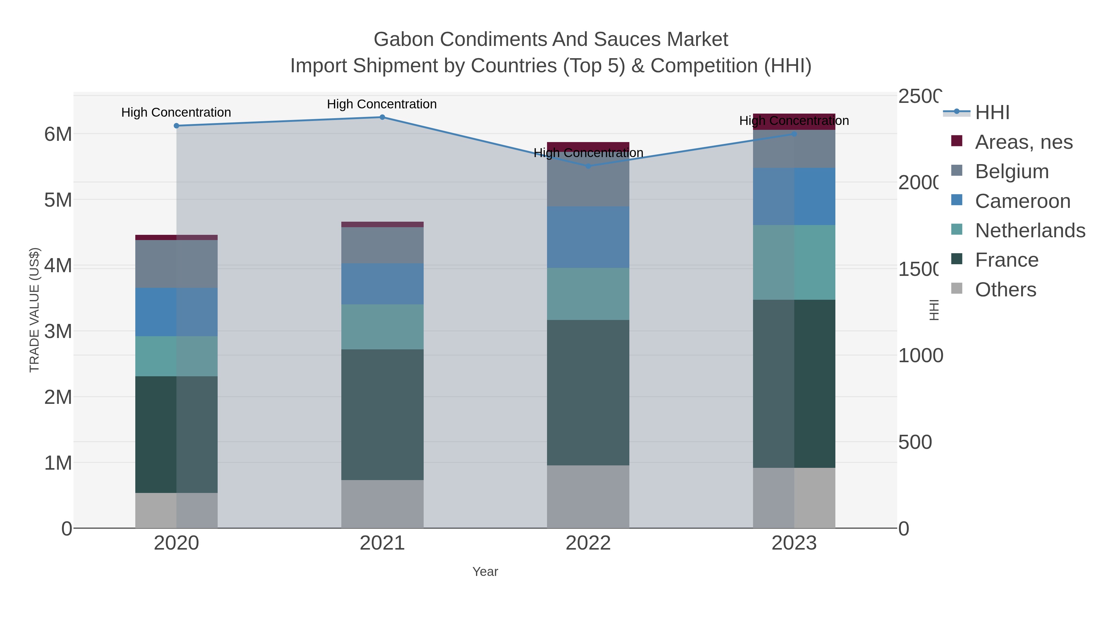 Gabon Condiments And Sauces Market Import Shipment by Countries (Top 5) & Competition (HHI)