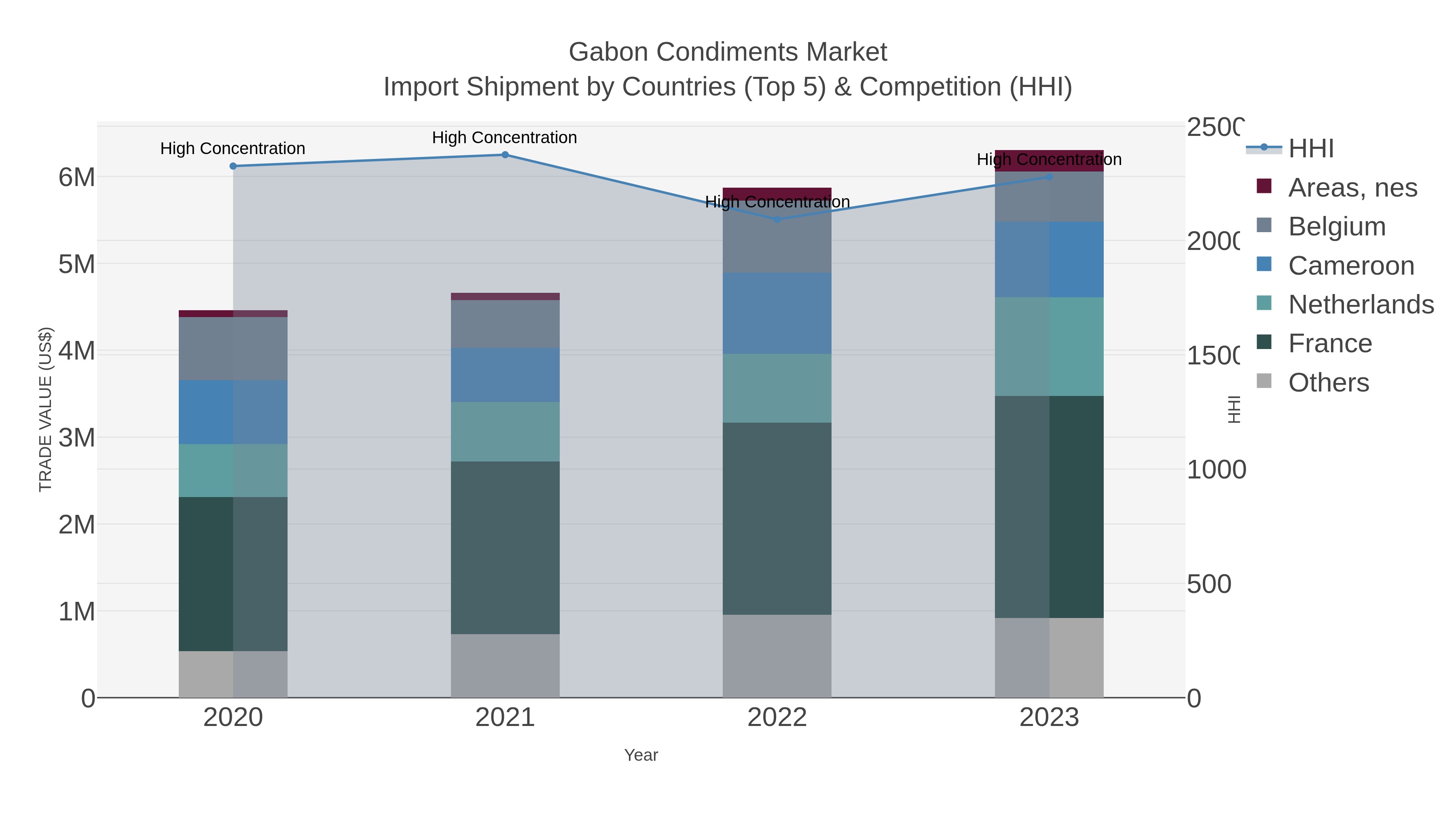 Gabon Condiments Market Import Shipment by Countries (Top 5) & Competition (HHI)