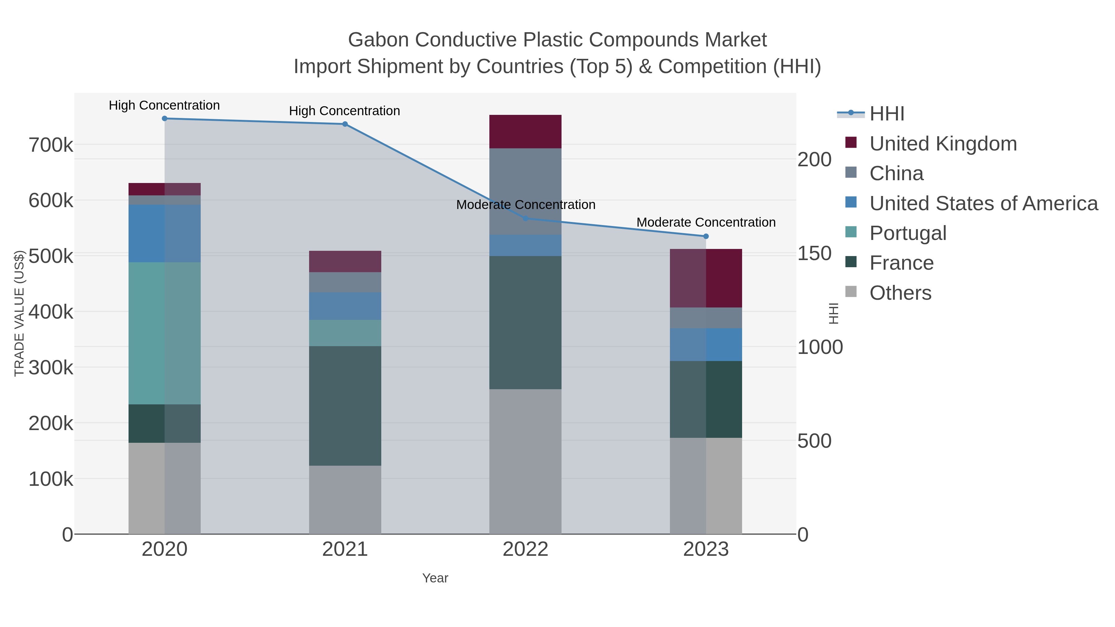 Gabon Conductive Plastic Compounds Market Import Shipment by Countries (Top 5) & Competition (HHI)