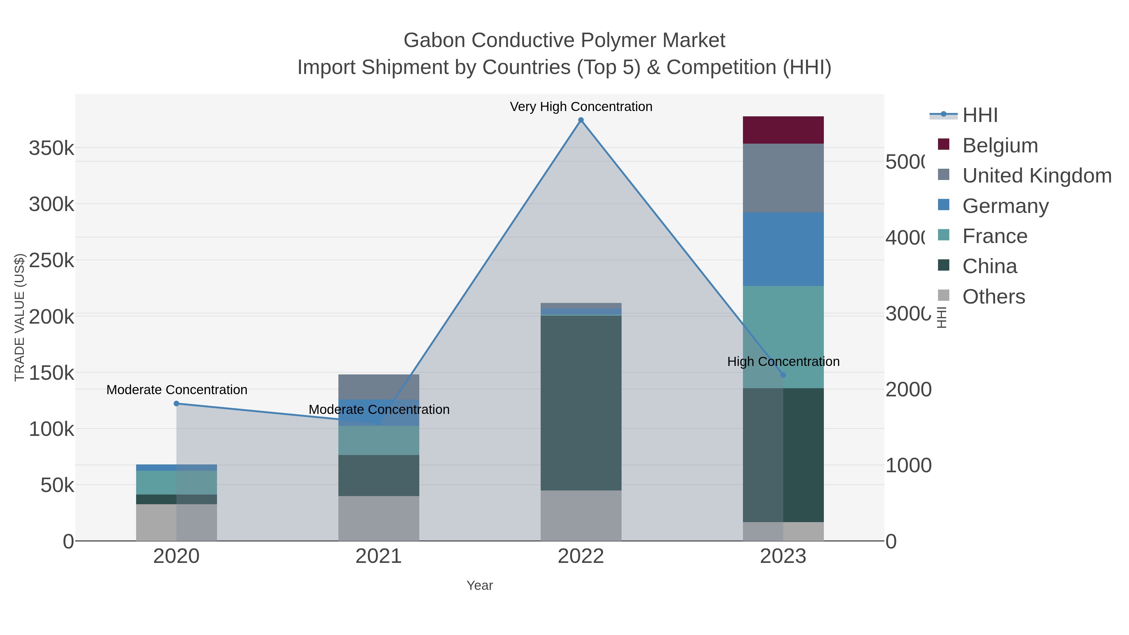 Gabon Conductive Polymer Market Import Shipment by Countries (Top 5) & Competition (HHI)
