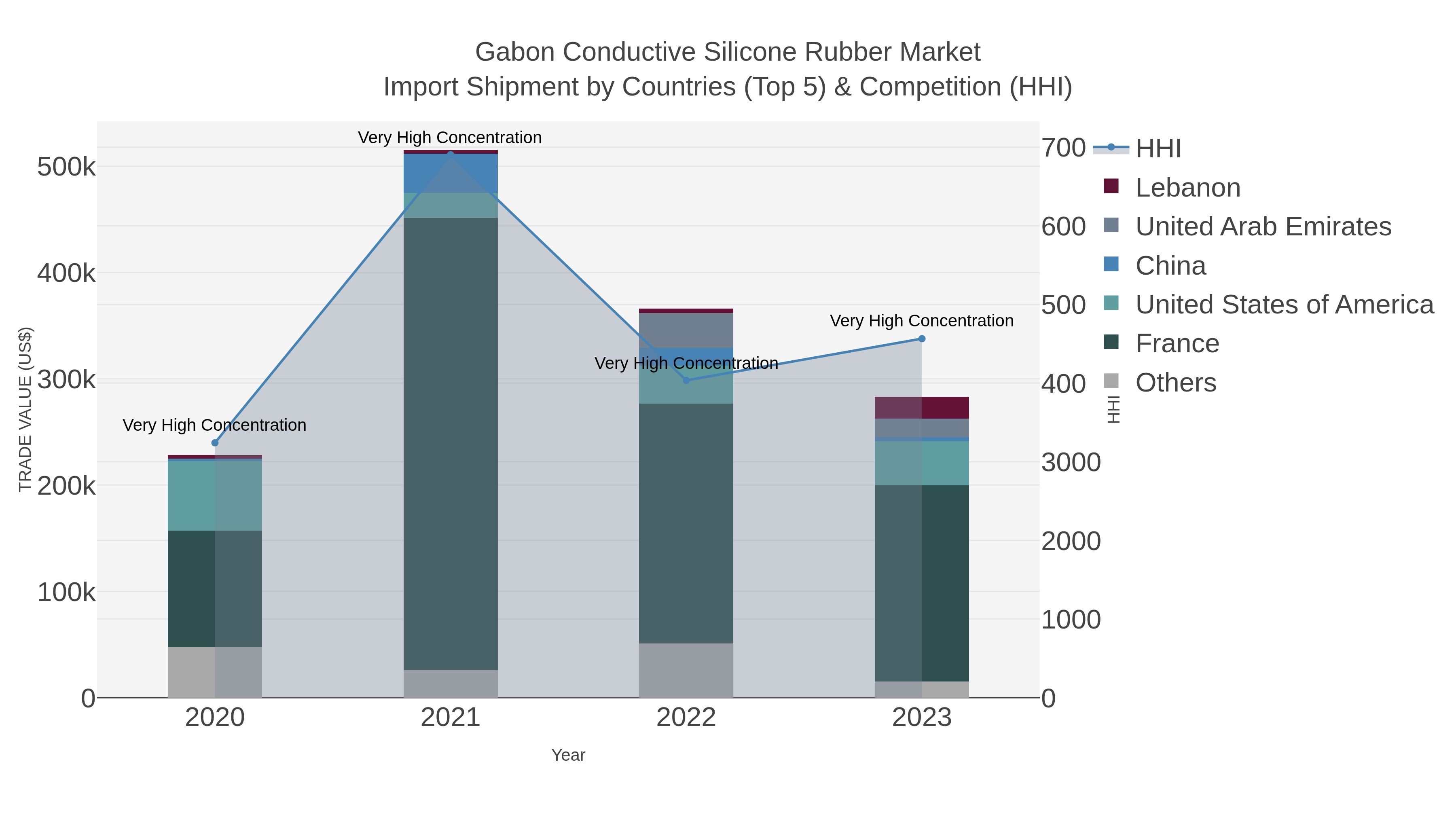 Gabon Conductive Silicone Rubber Market Import Shipment by Countries (Top 5) & Competition (HHI)