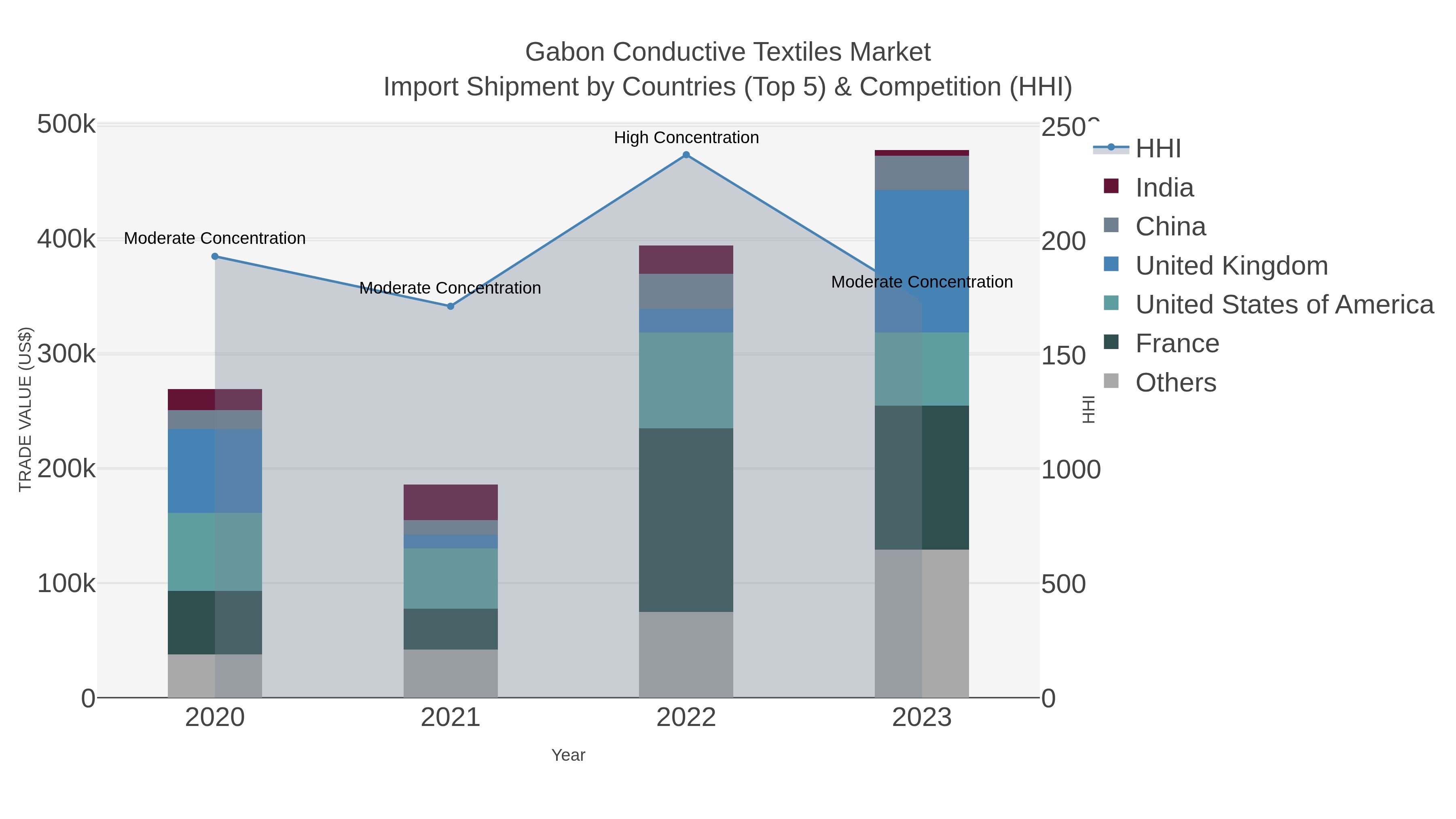 Gabon Conductive Textiles Market Import Shipment by Countries (Top 5) & Competition (HHI)