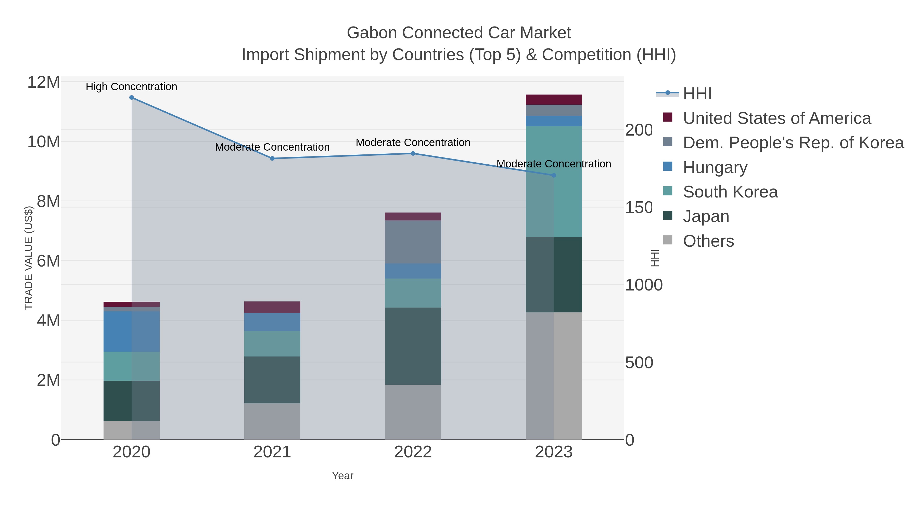 Gabon Connected Car Market Import Shipment by Countries (Top 5) & Competition (HHI)