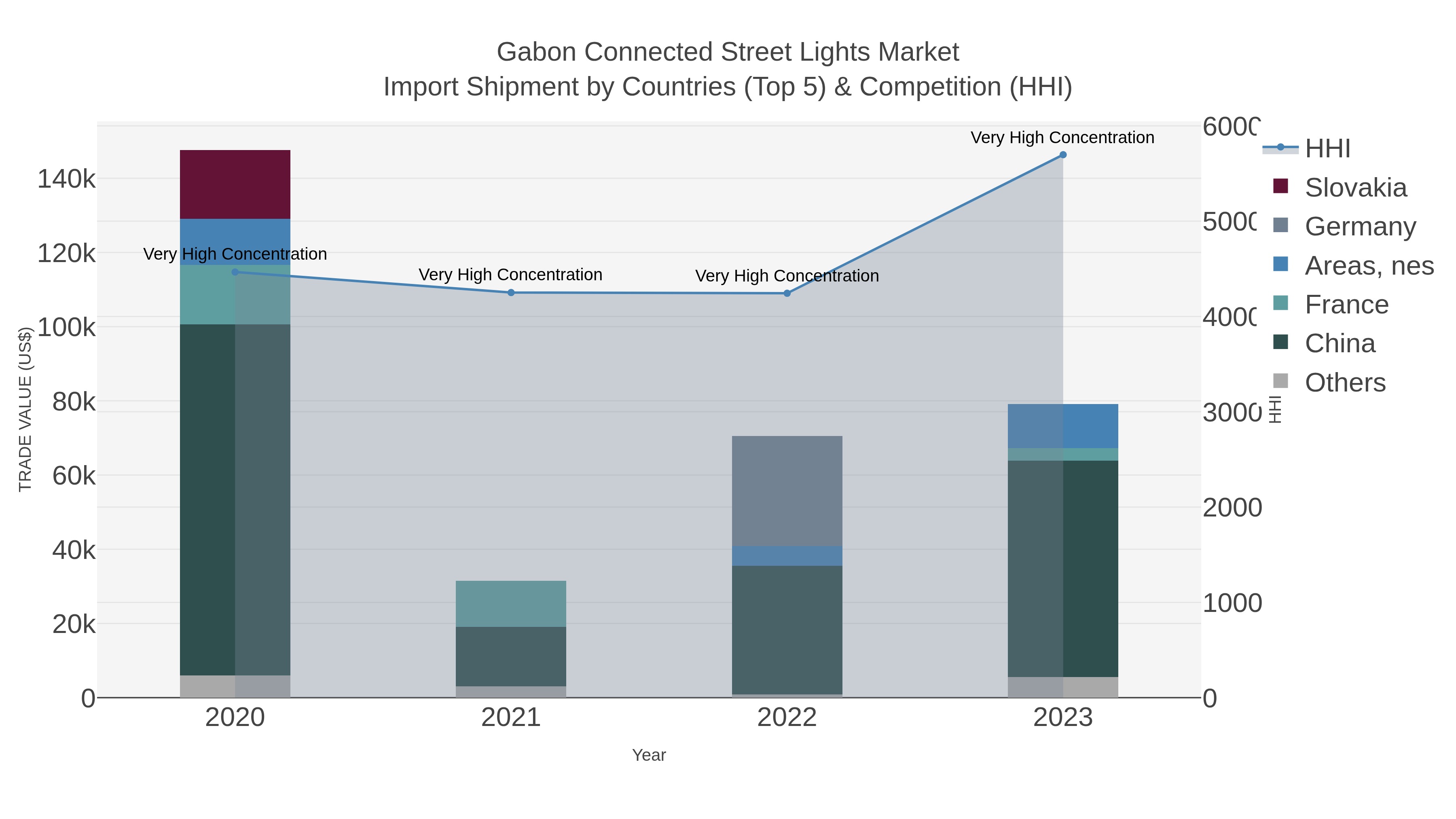 Gabon Connected Street Lights Market Import Shipment by Countries (Top 5) & Competition (HHI)