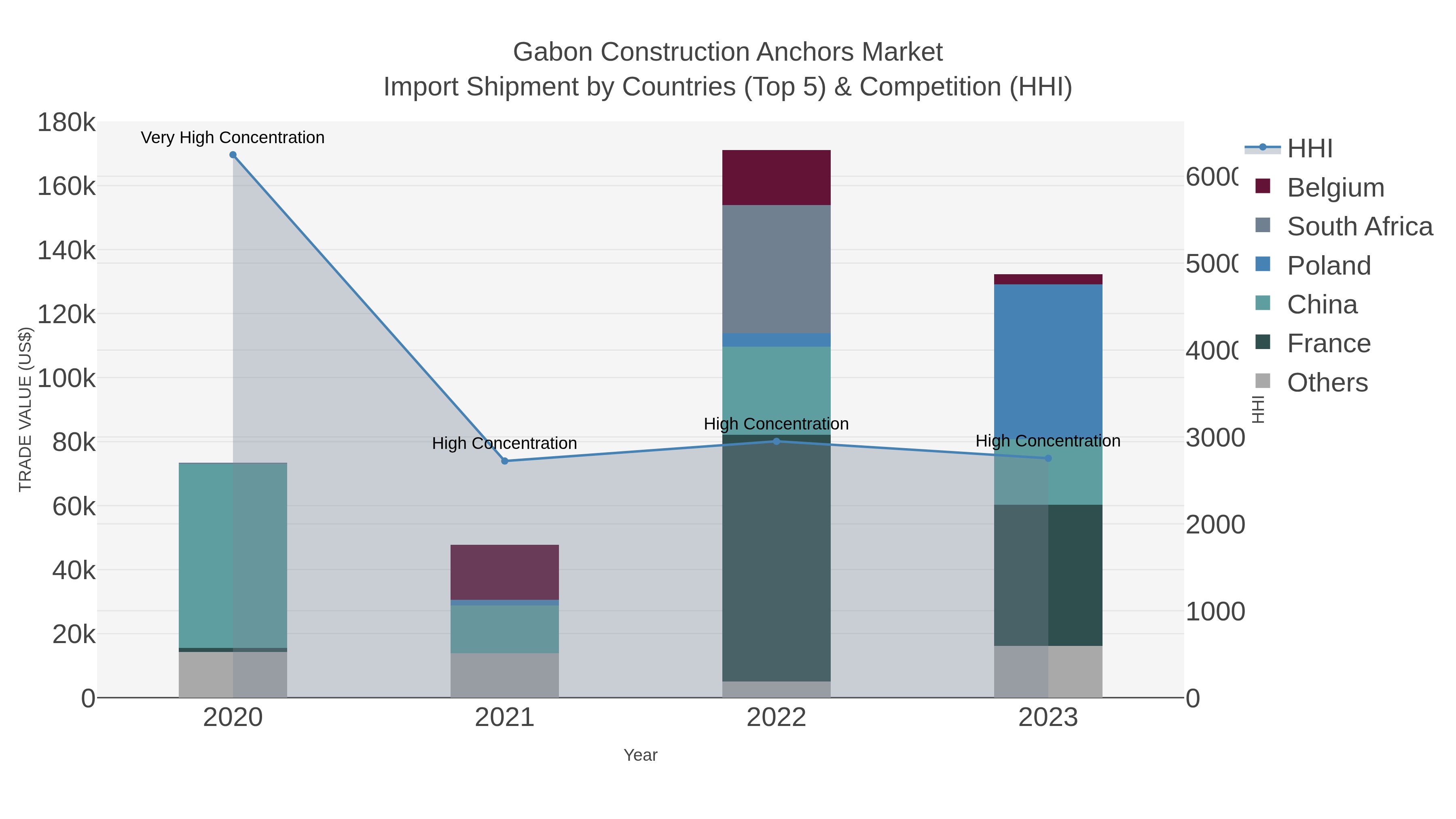 Gabon Construction Anchors Market Import Shipment by Countries (Top 5) & Competition (HHI)