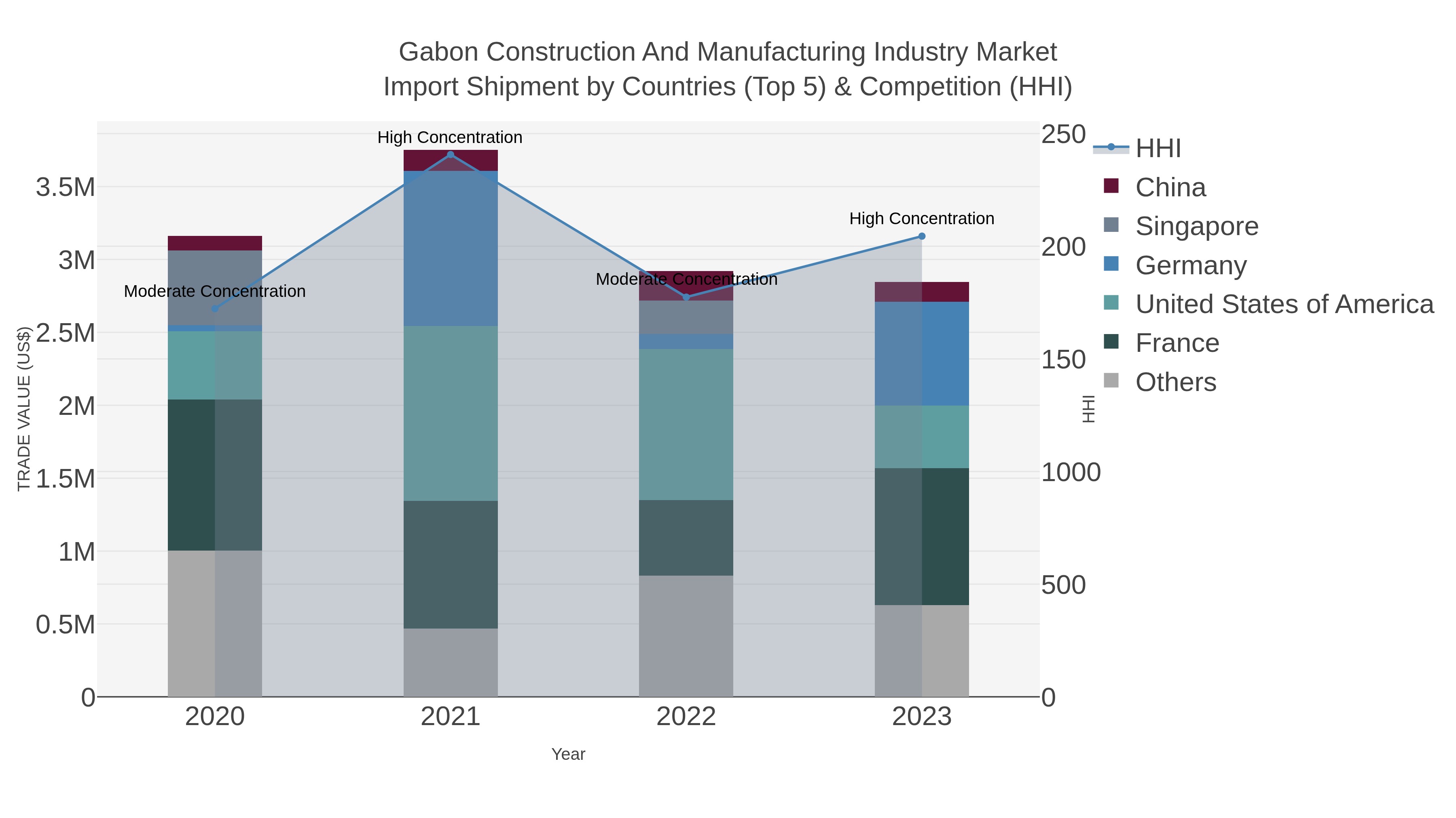Gabon Construction And Manufacturing Industry Market Import Shipment by Countries (Top 5) & Competition (HHI)