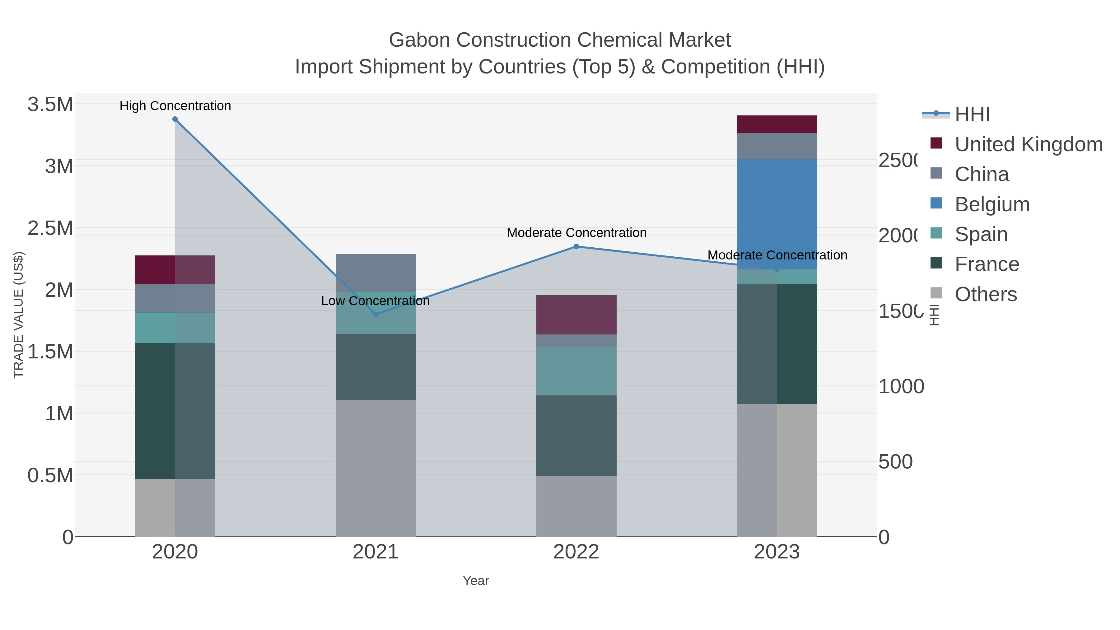 Gabon Construction Chemical Market Import Shipment by Countries (Top 5) & Competition (HHI)
