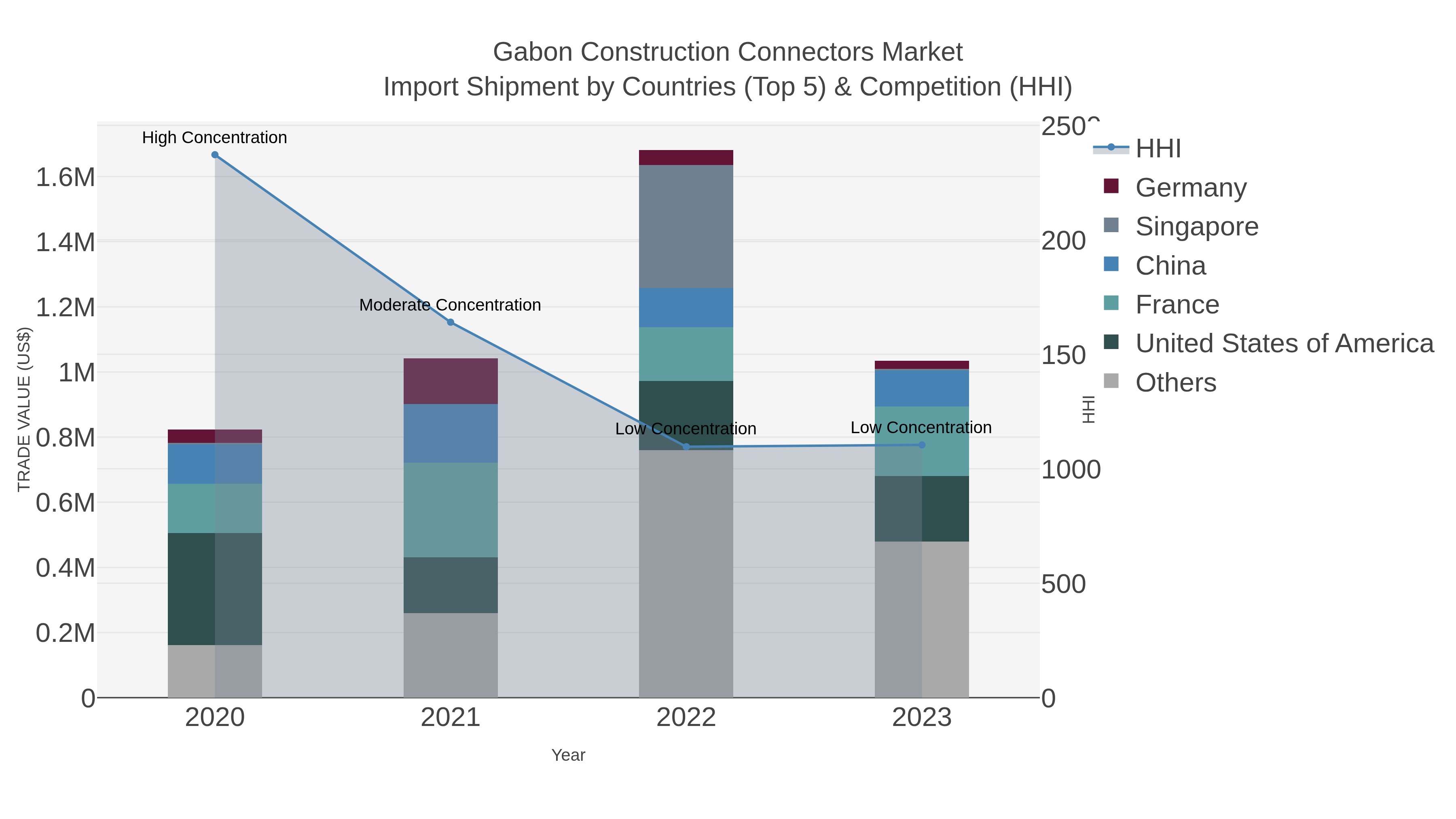 Gabon Construction Connectors Market Import Shipment by Countries (Top 5) & Competition (HHI)