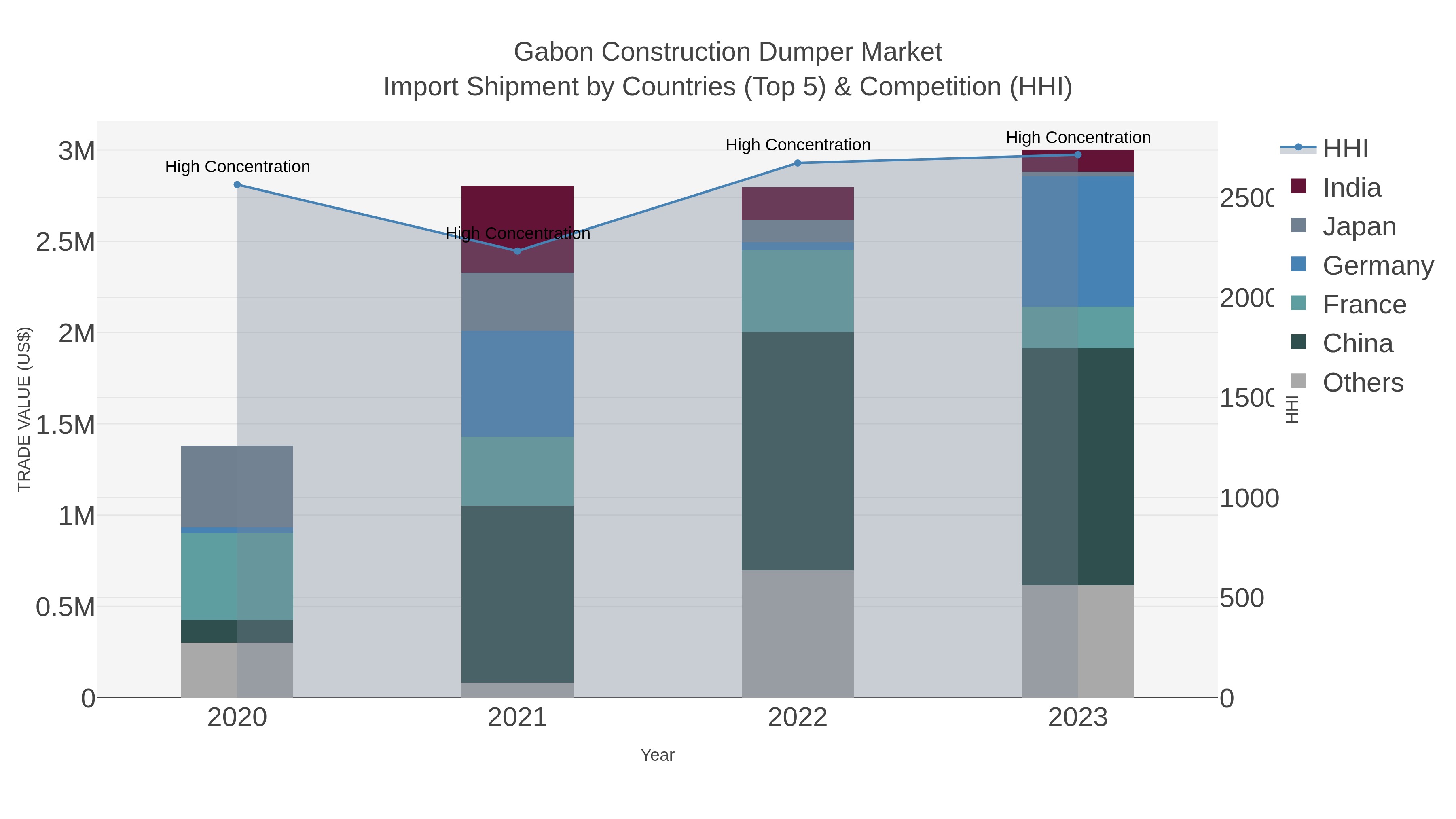 Gabon Construction Dumper Market Import Shipment by Countries (Top 5) & Competition (HHI)