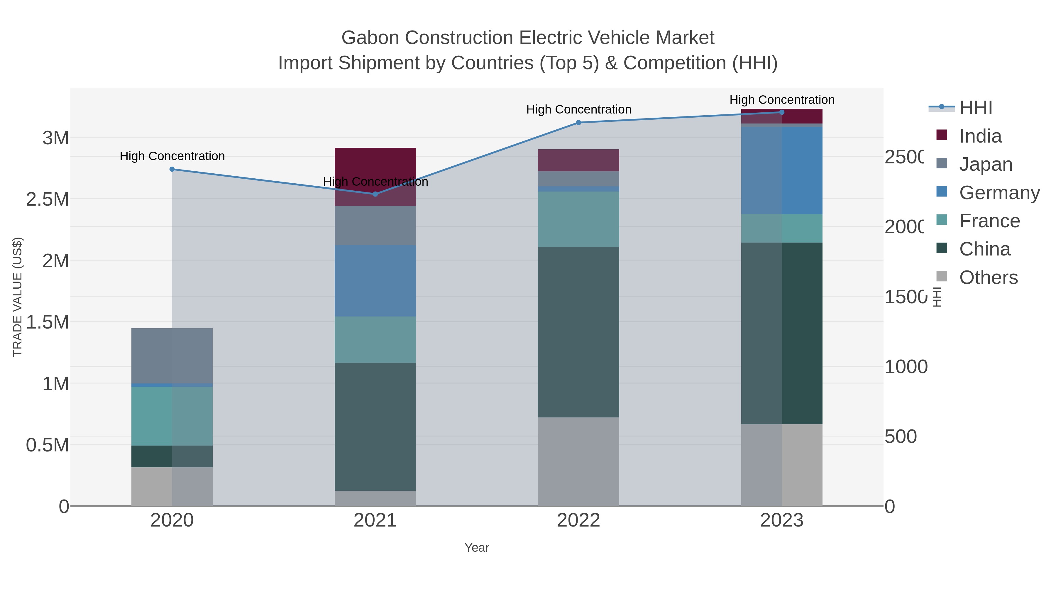 Gabon Construction Electric Vehicle Market Import Shipment by Countries (Top 5) & Competition (HHI)