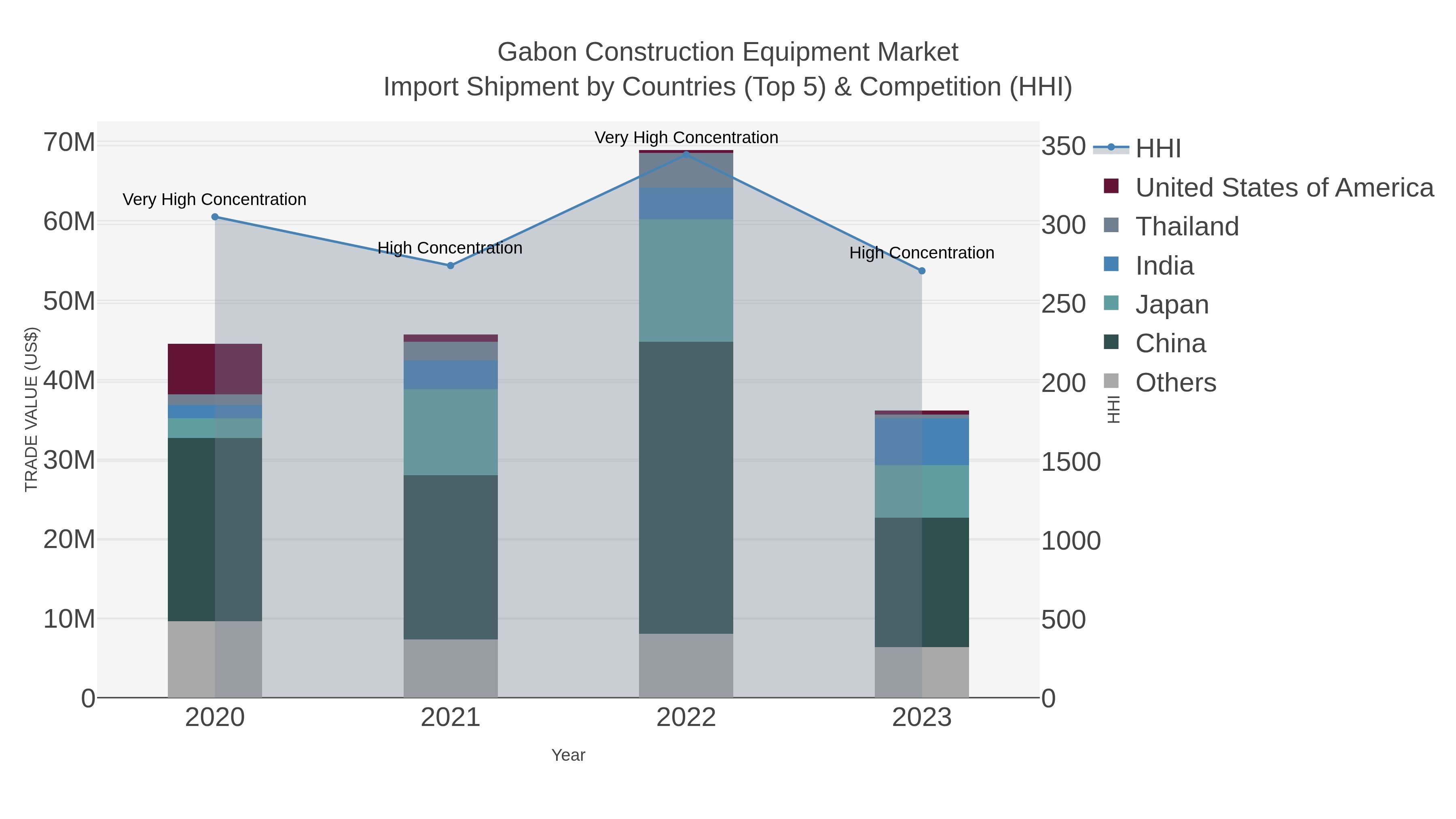Gabon Construction Equipment Market Import Shipment by Countries (Top 5) & Competition (HHI)