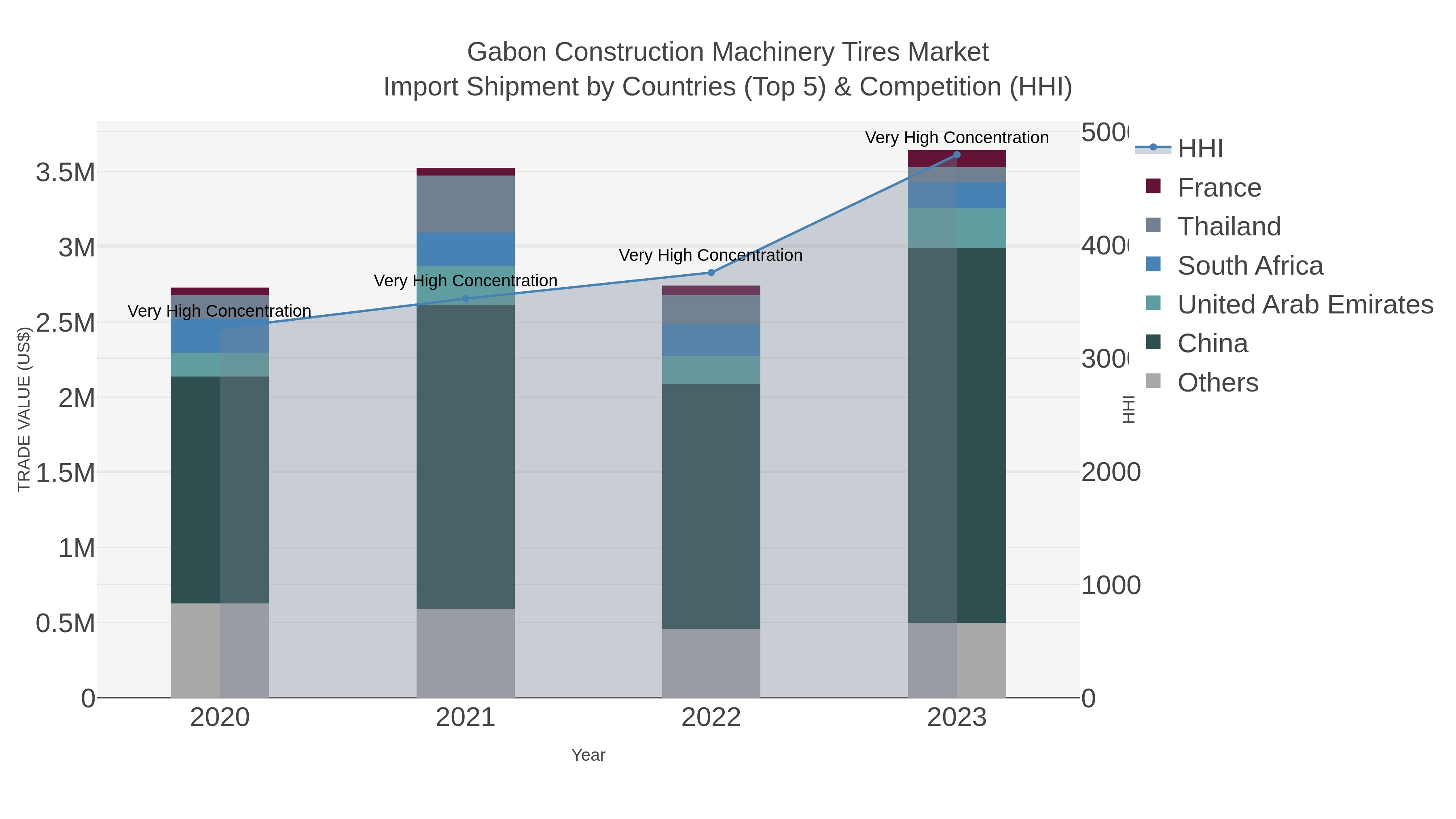 Gabon Construction Machinery Tires Market Import Shipment by Countries (Top 5) & Competition (HHI)