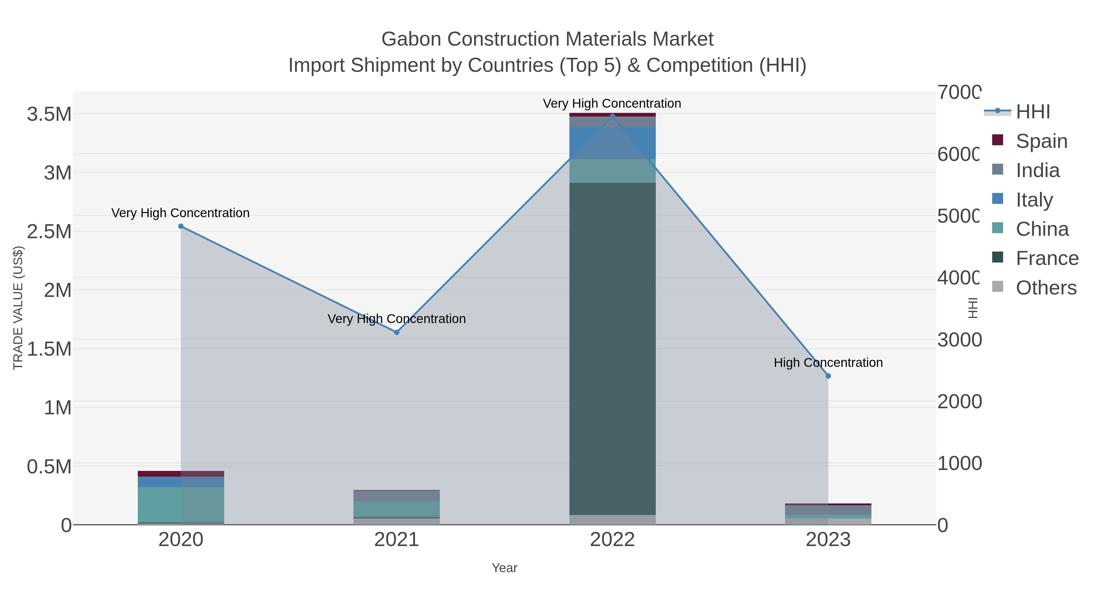 Gabon Construction Materials Market Import Shipment by Countries (Top 5) & Competition (HHI)