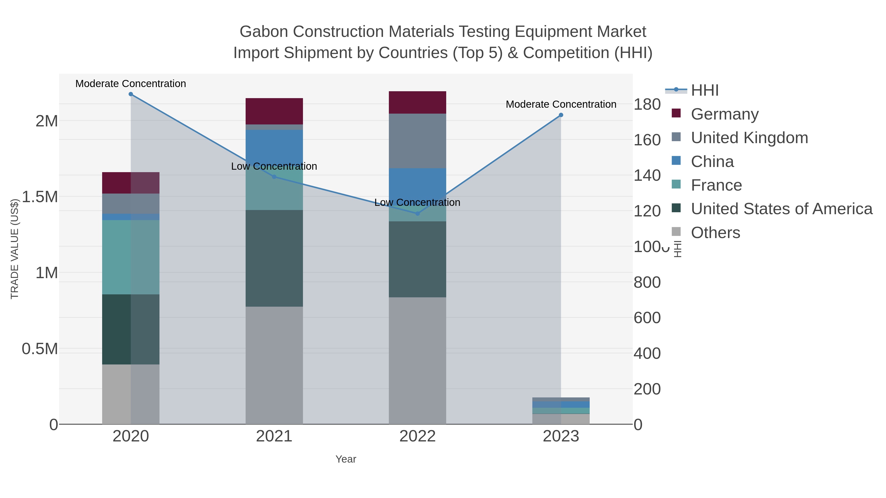 Gabon Construction Materials Testing Equipment Market Import Shipment by Countries (Top 5) & Competition (HHI)