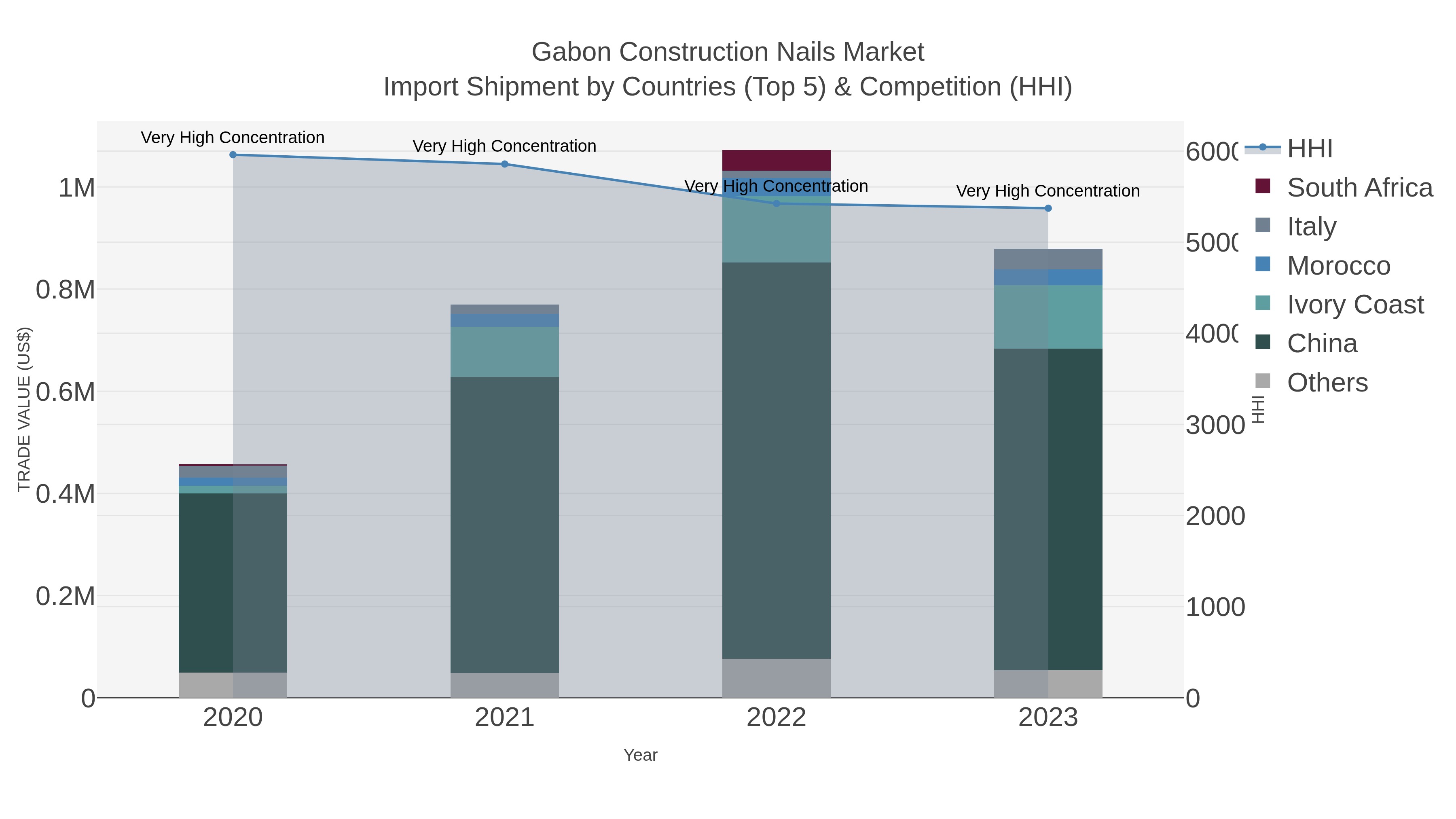 Gabon Construction Nails Market Import Shipment by Countries (Top 5) & Competition (HHI)