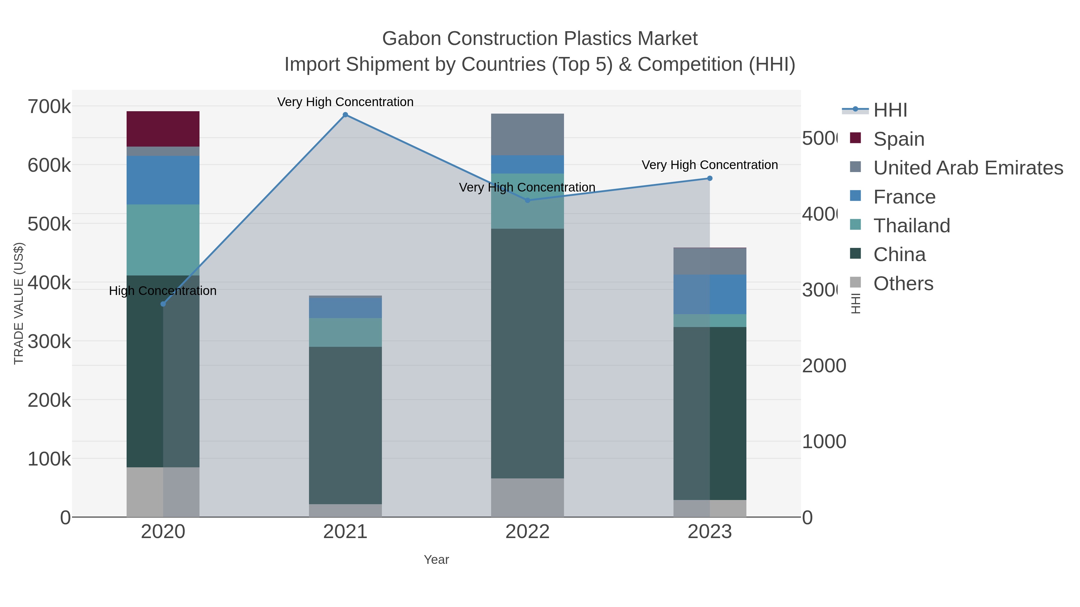 Gabon Construction Plastics Market Import Shipment by Countries (Top 5) & Competition (HHI)