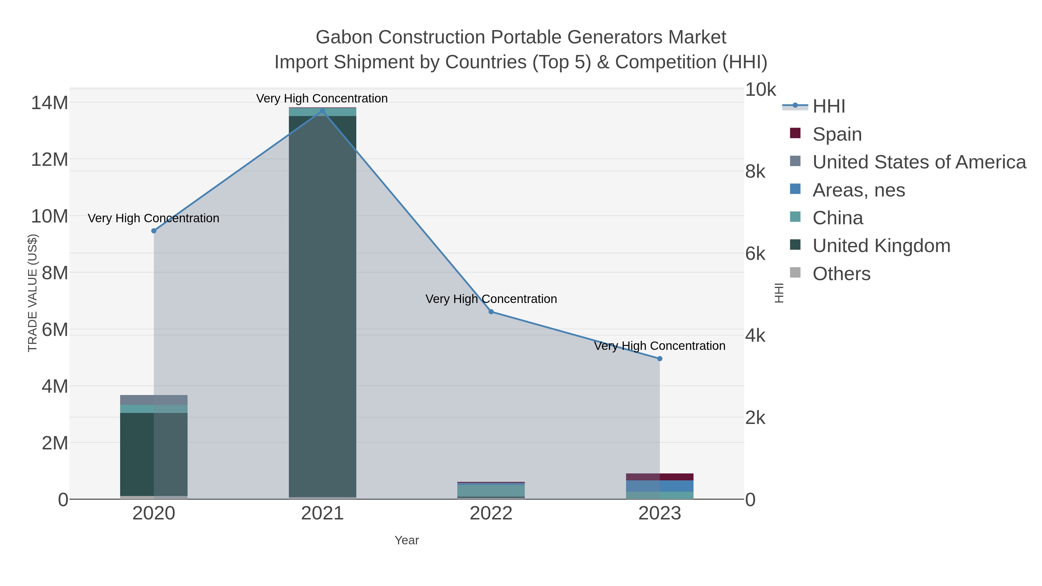 Gabon Construction Portable Generators Market Import Shipment by Countries (Top 5) & Competition (HHI)
