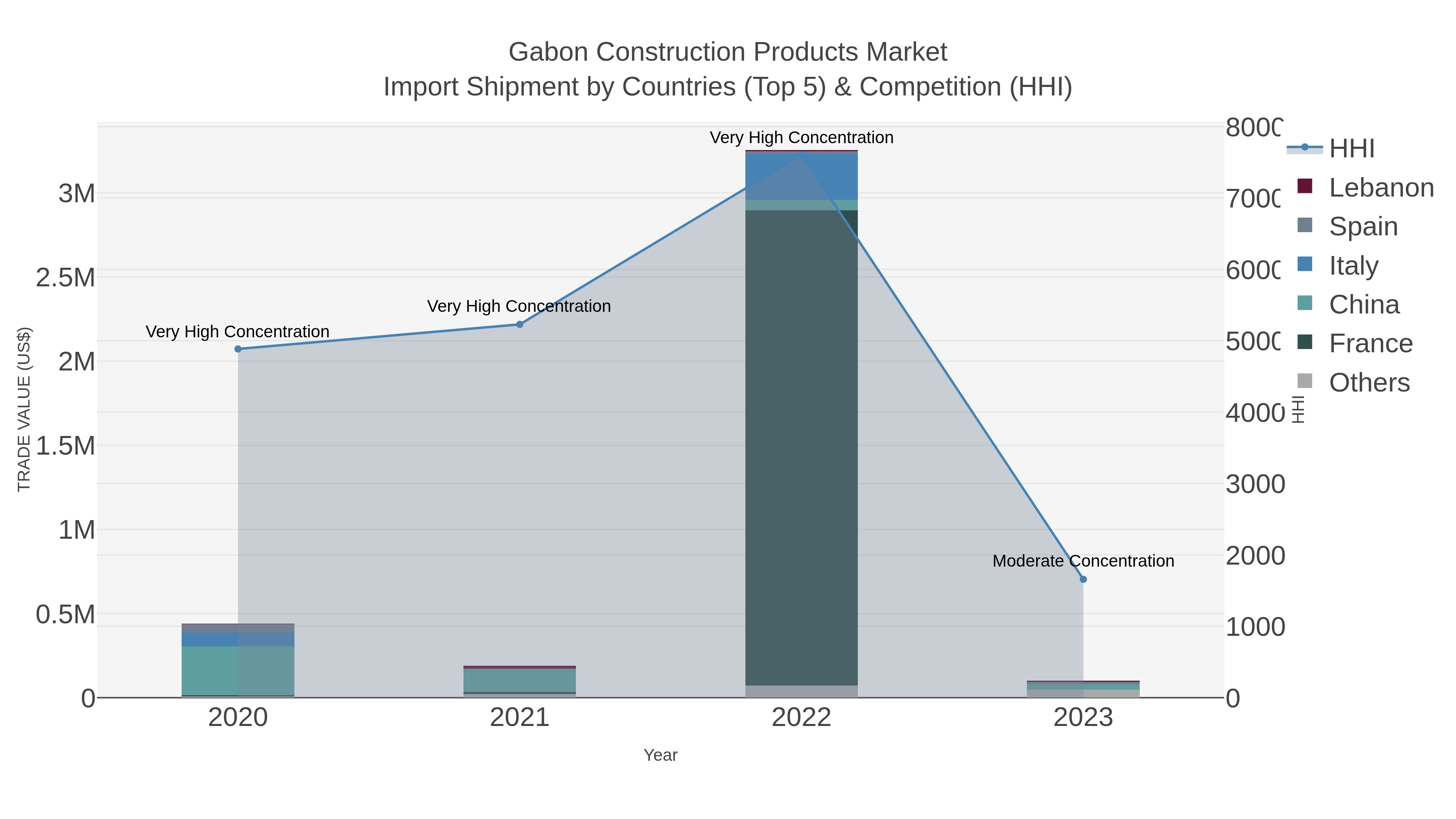 Gabon Construction Products Market Import Shipment by Countries (Top 5) & Competition (HHI)