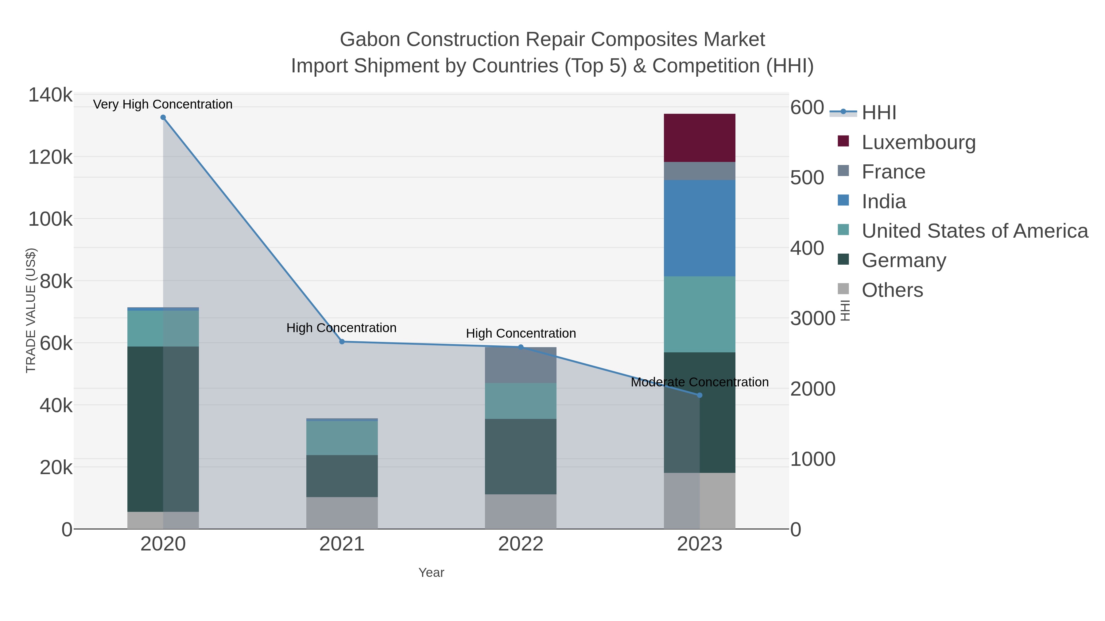 Gabon Construction Repair Composites Market Import Shipment by Countries (Top 5) & Competition (HHI)