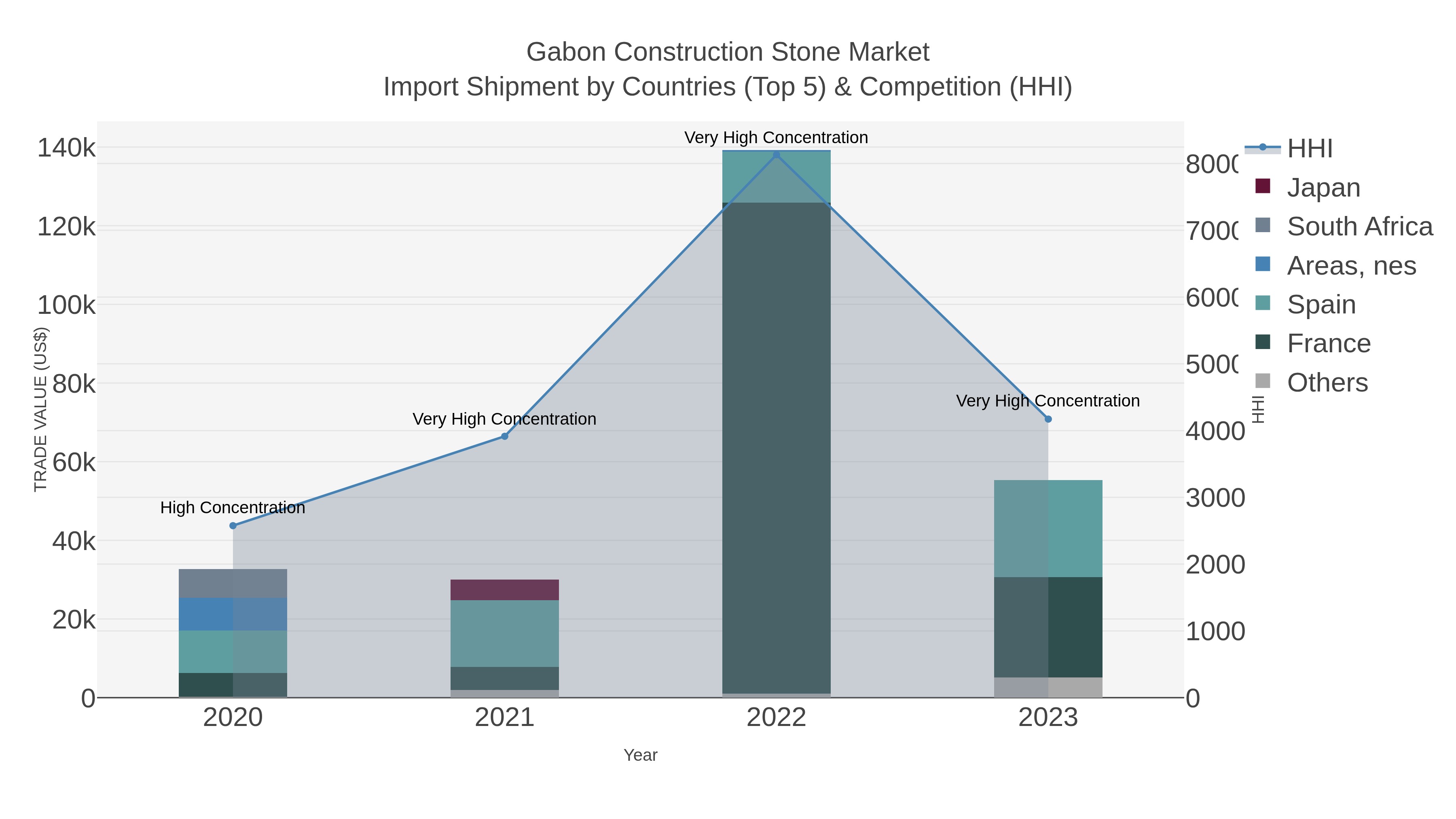 Gabon Construction Stone Market Import Shipment by Countries (Top 5) & Competition (HHI)