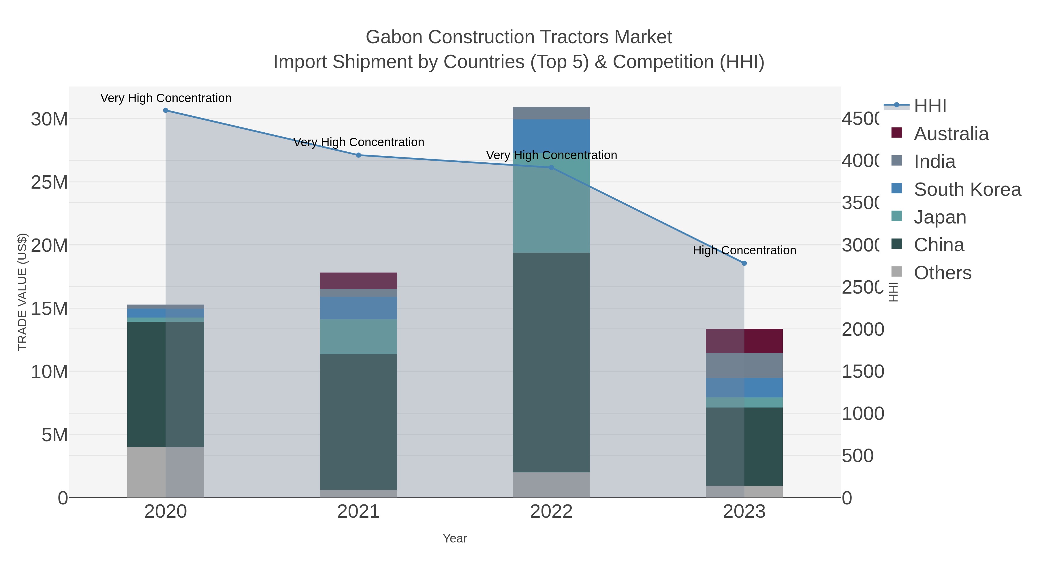 Gabon Construction Tractors Market Import Shipment by Countries (Top 5) & Competition (HHI)