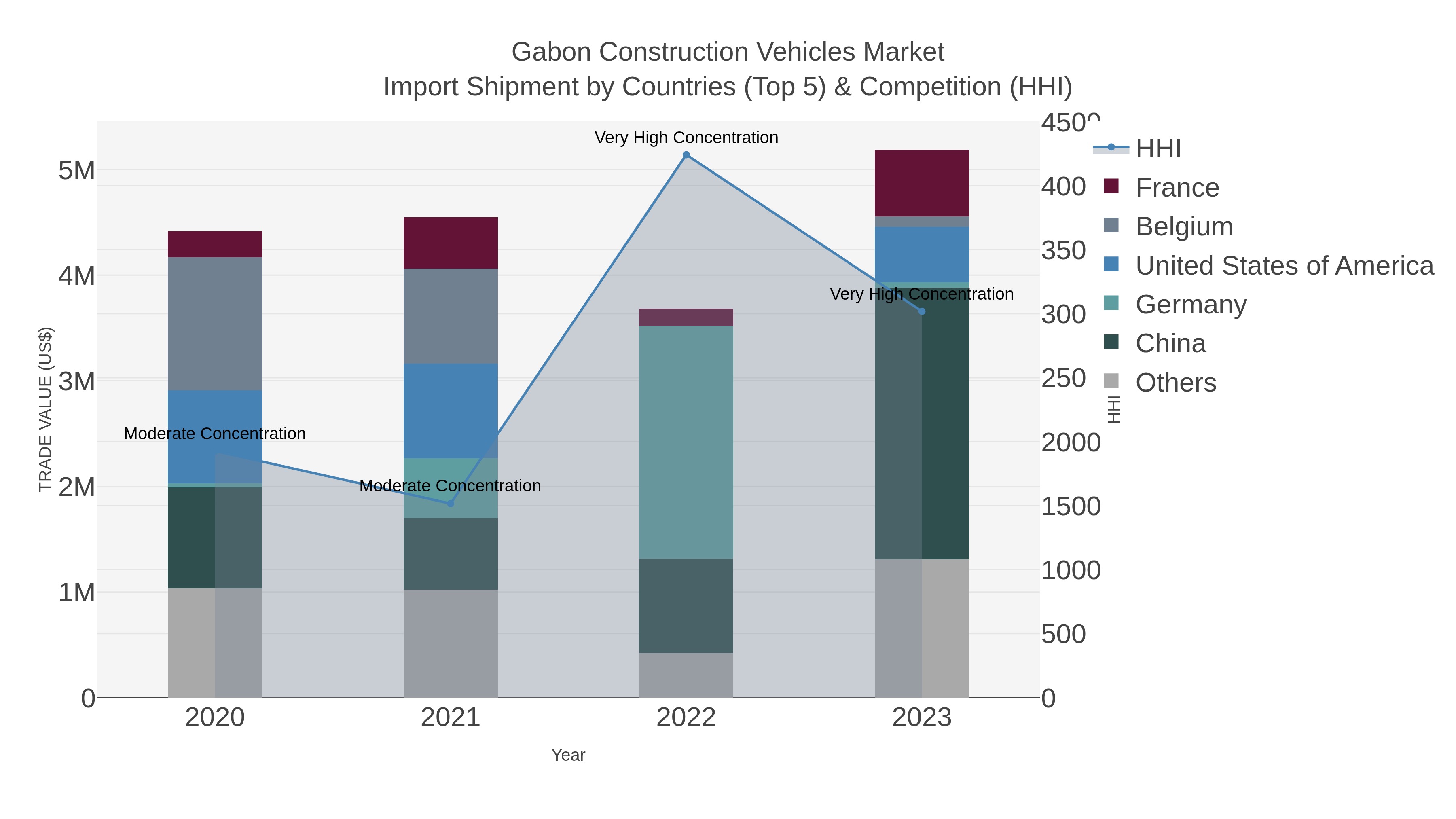 Gabon Construction Vehicles Market Import Shipment by Countries (Top 5) & Competition (HHI)
