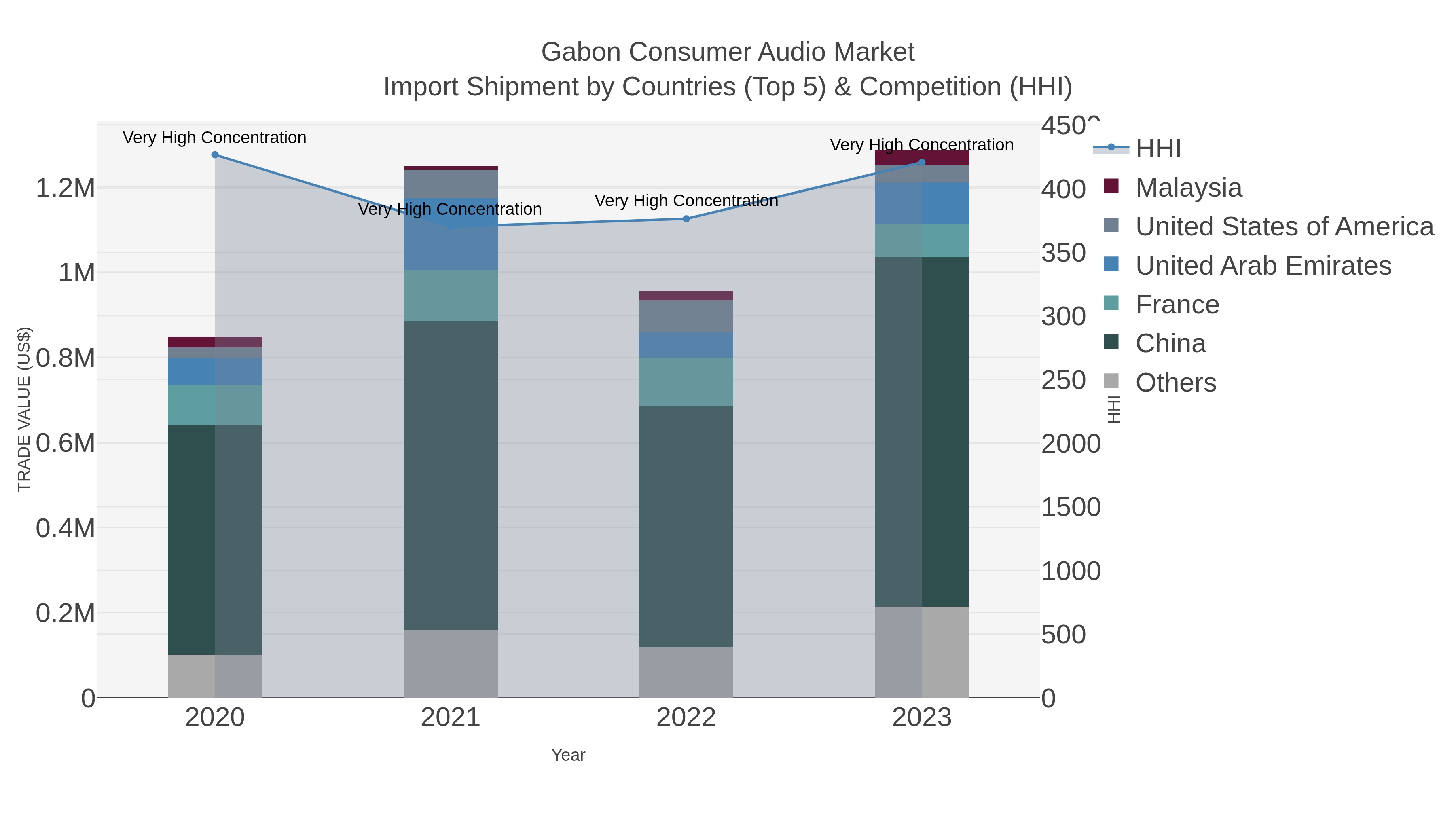 Gabon Consumer Audio Market Import Shipment by Countries (Top 5) & Competition (HHI)
