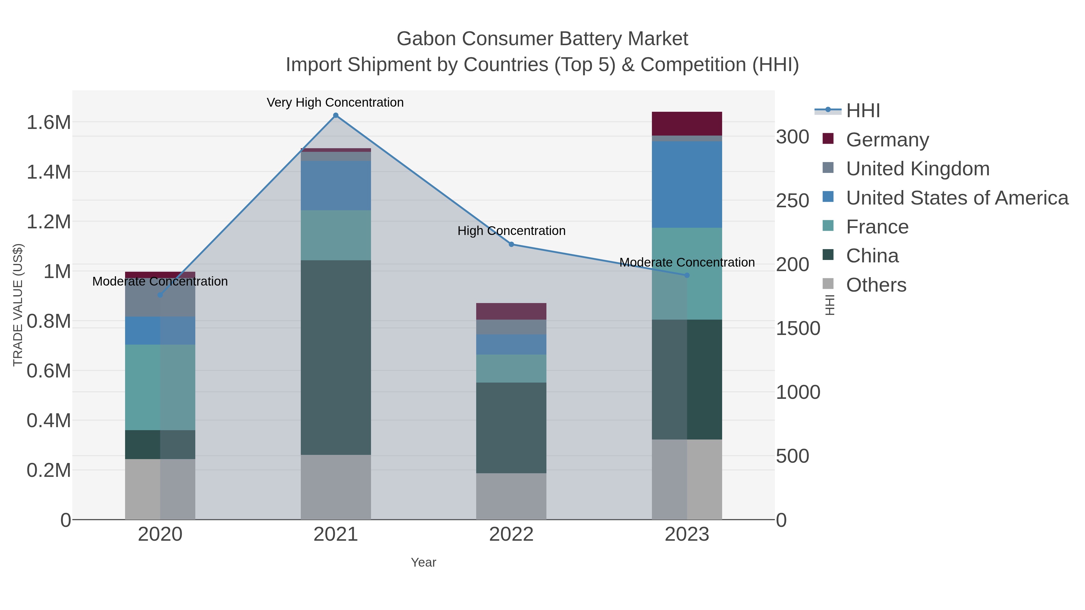 Gabon Consumer Battery Market Import Shipment by Countries (Top 5) & Competition (HHI)