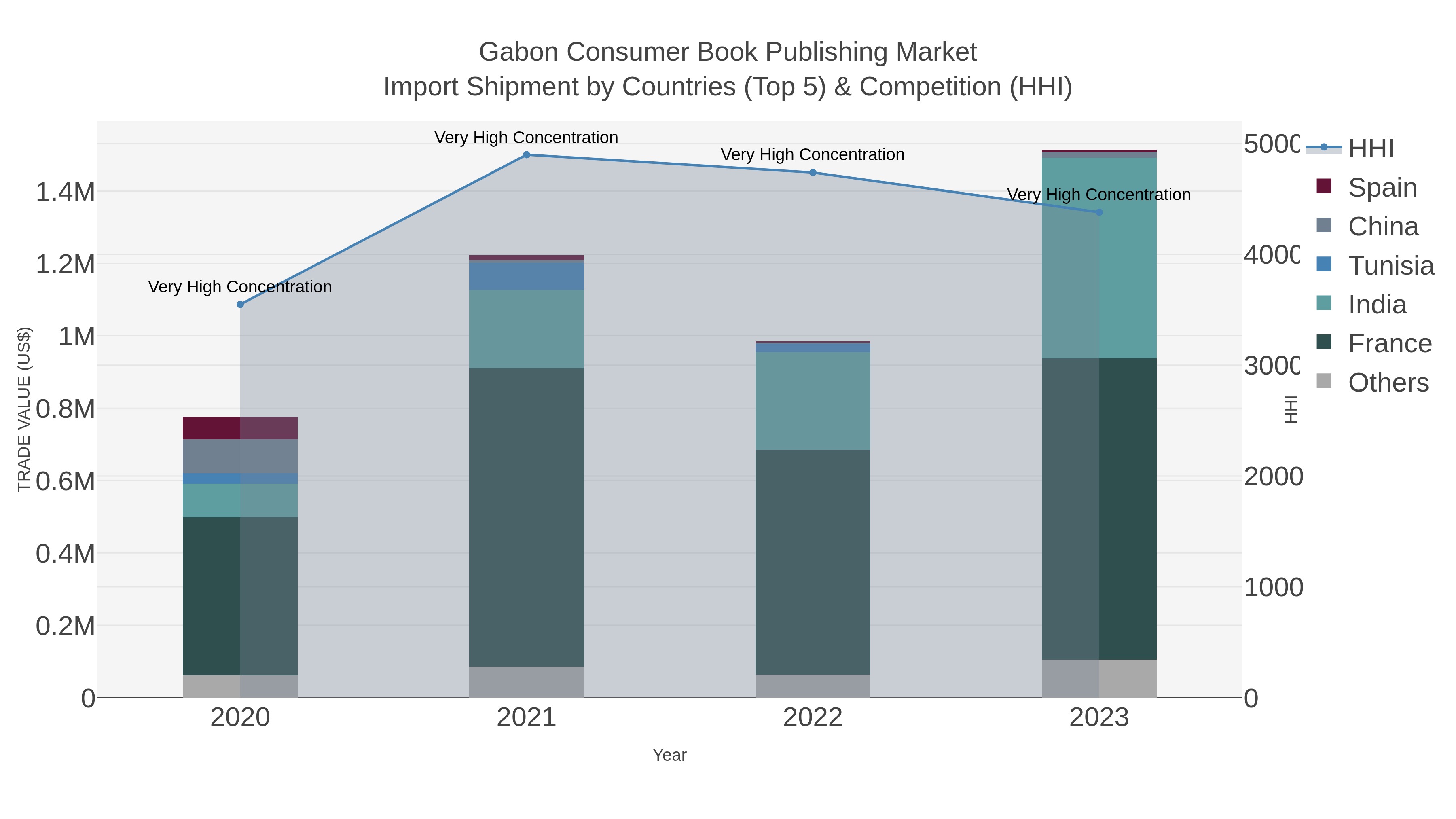 Gabon Consumer Book Publishing Market Import Shipment by Countries (Top 5) & Competition (HHI)