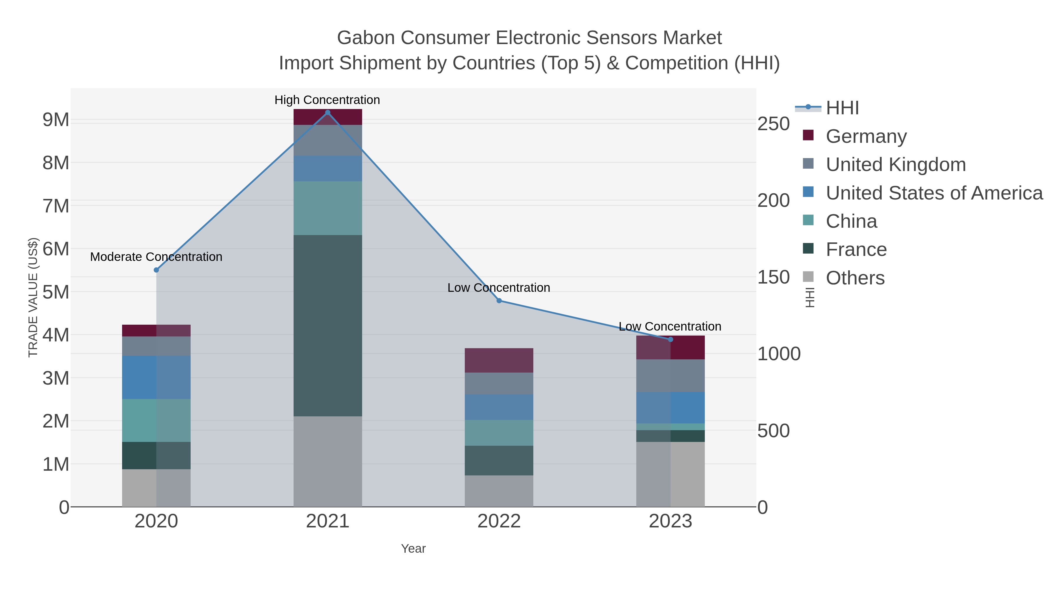 Gabon Consumer Electronic Sensors Market Import Shipment by Countries (Top 5) & Competition (HHI)
