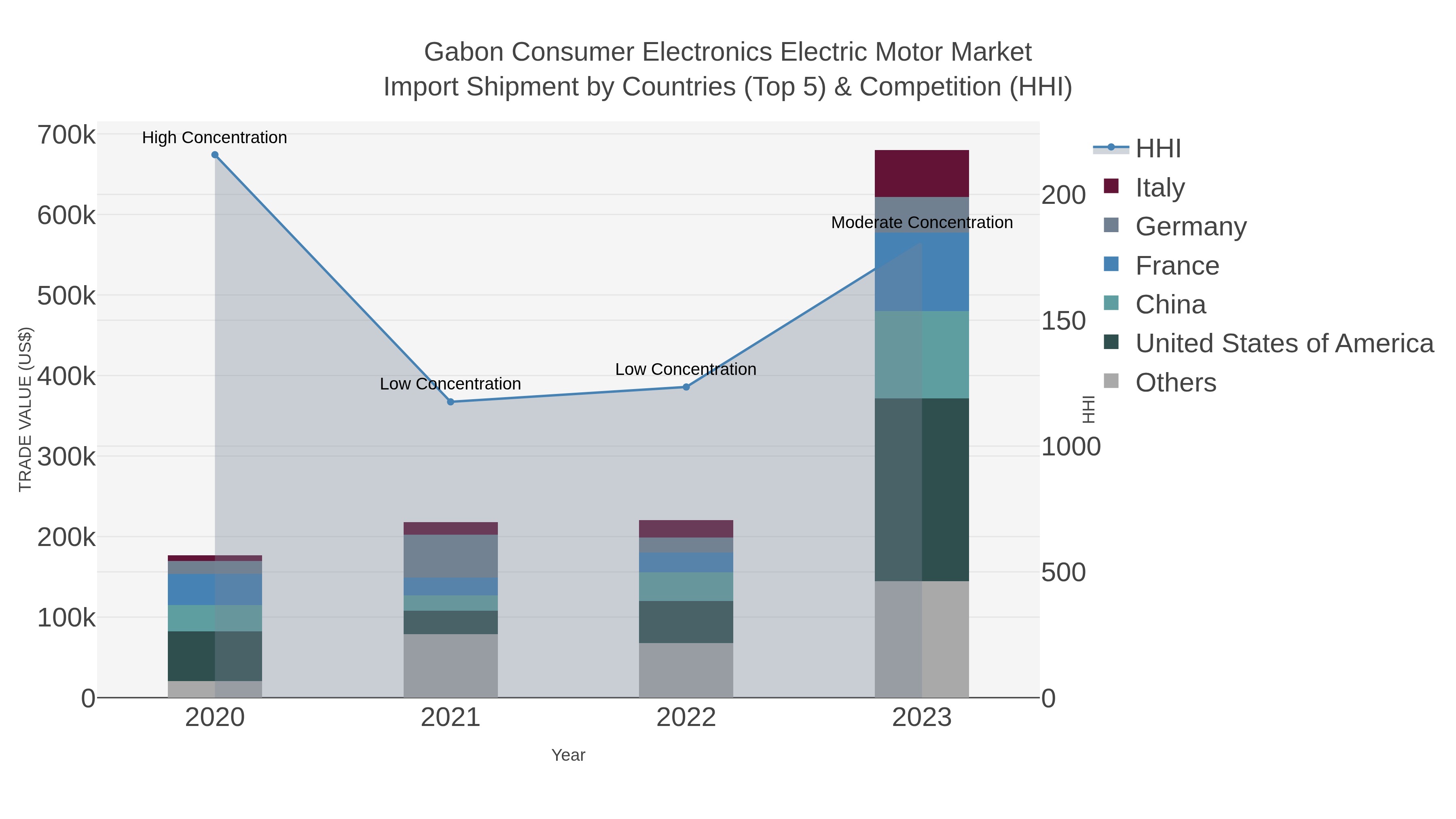 Gabon Consumer Electronics Electric Motor Market Import Shipment by Countries (Top 5) & Competition (HHI)