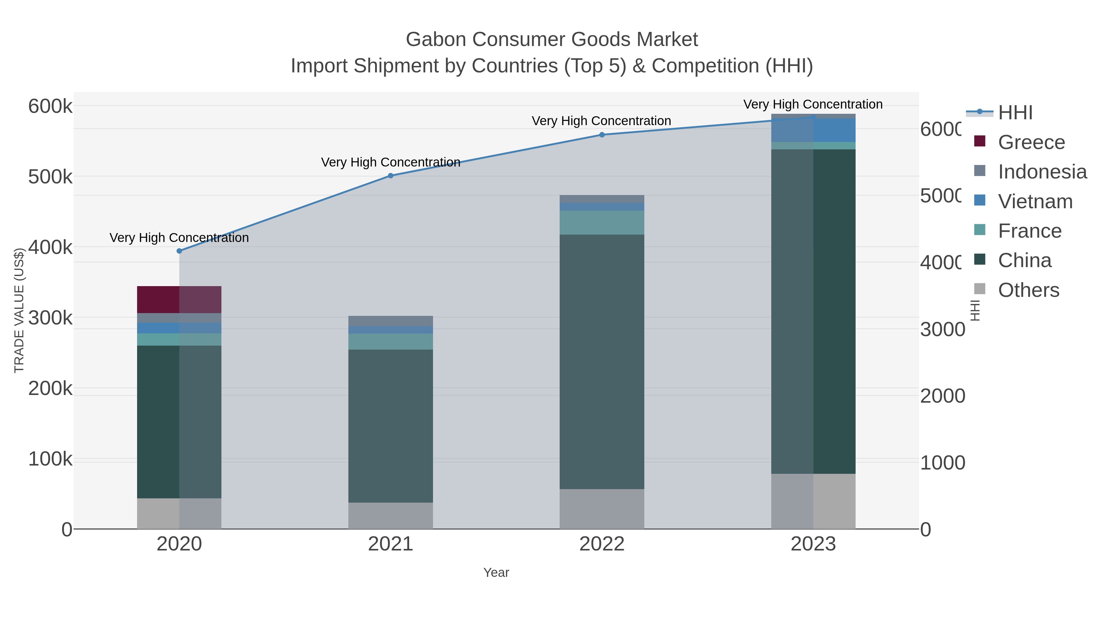 Gabon Consumer Goods Market Import Shipment by Countries (Top 5) & Competition (HHI)