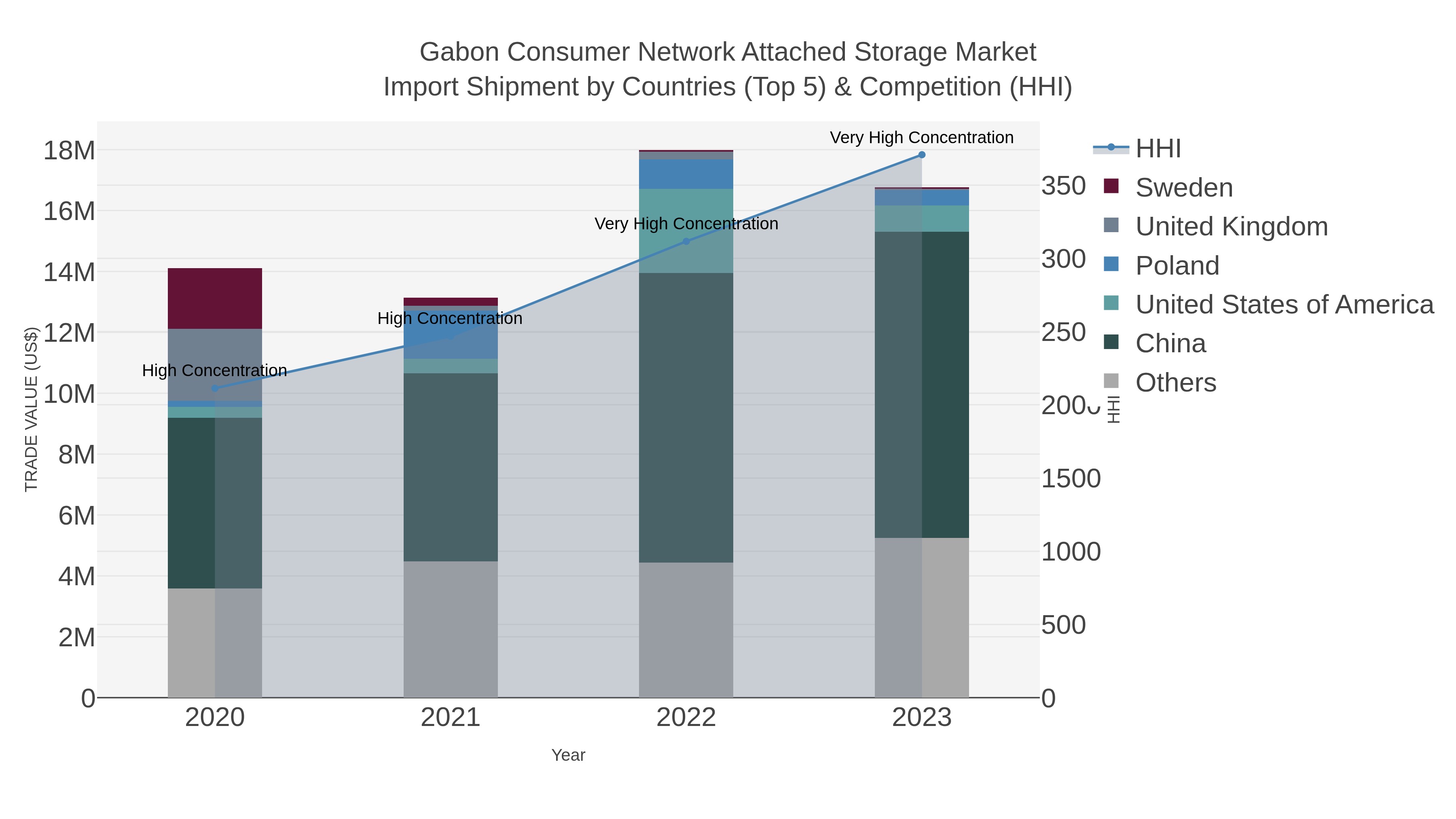 Gabon Consumer Network Attached Storage Market Import Shipment by Countries (Top 5) & Competition (HHI)