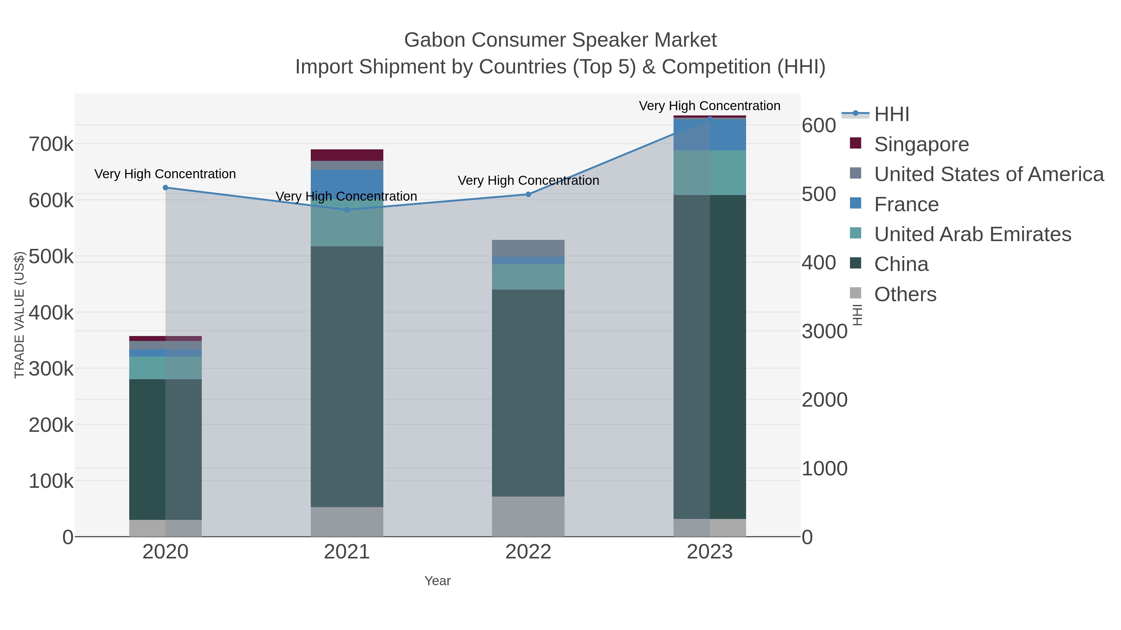Gabon Consumer Speaker Market Import Shipment by Countries (Top 5) & Competition (HHI)