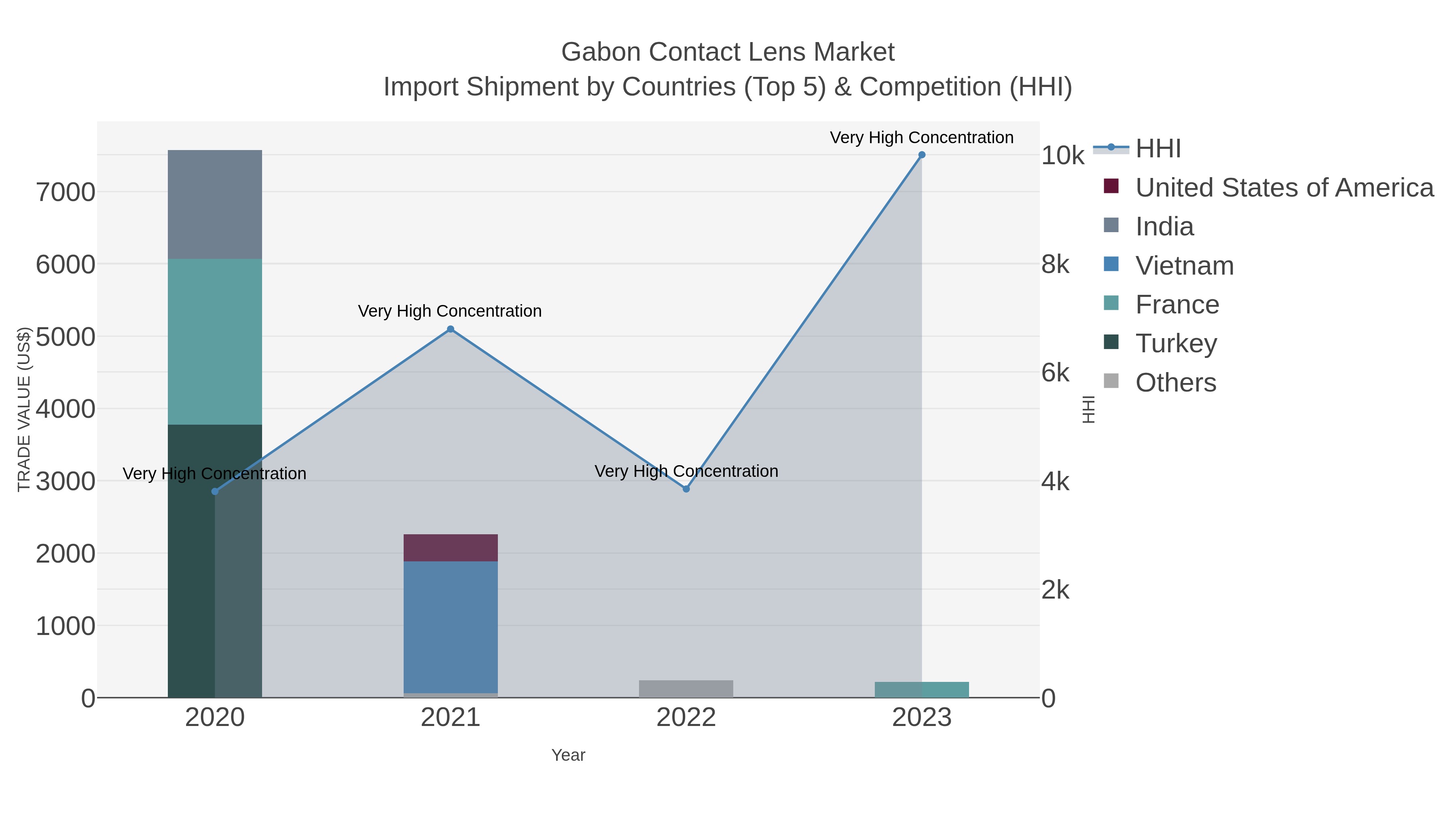 Gabon Contact Lens Market Import Shipment by Countries (Top 5) & Competition (HHI)