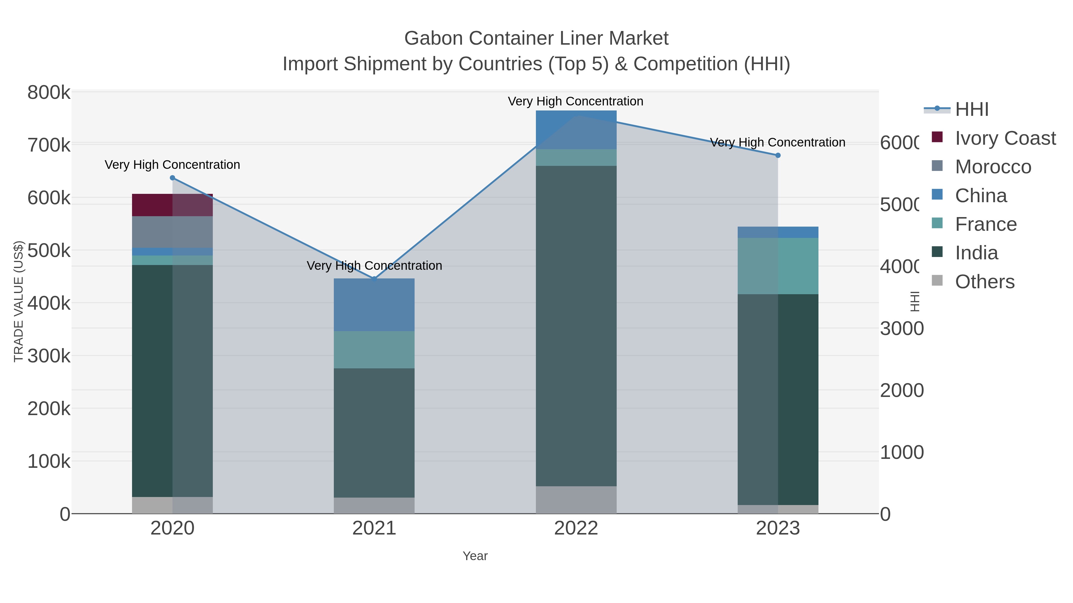 Gabon Container Liner Market Import Shipment by Countries (Top 5) & Competition (HHI)