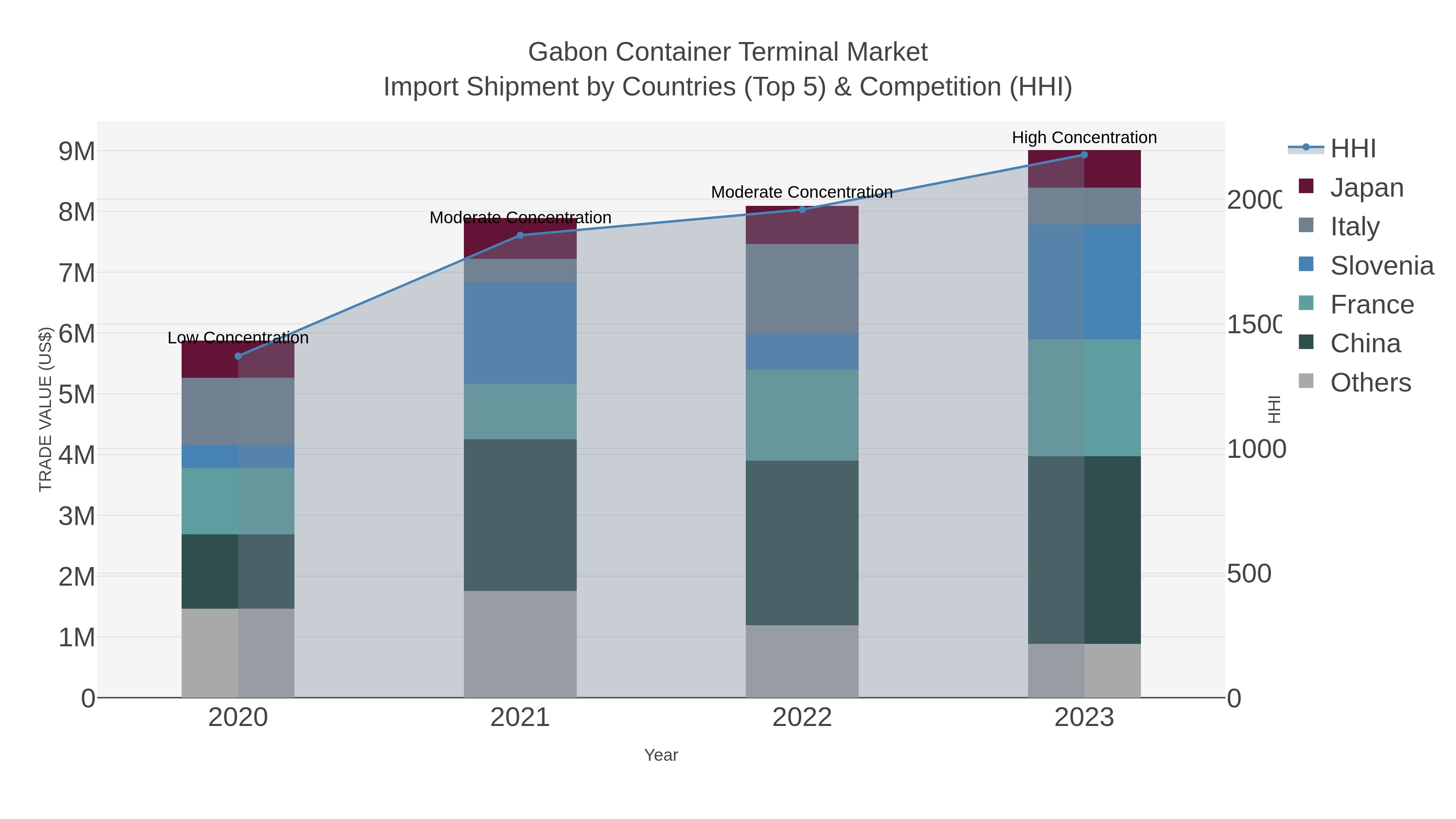 Gabon Container Terminal Market Import Shipment by Countries (Top 5) & Competition (HHI)
