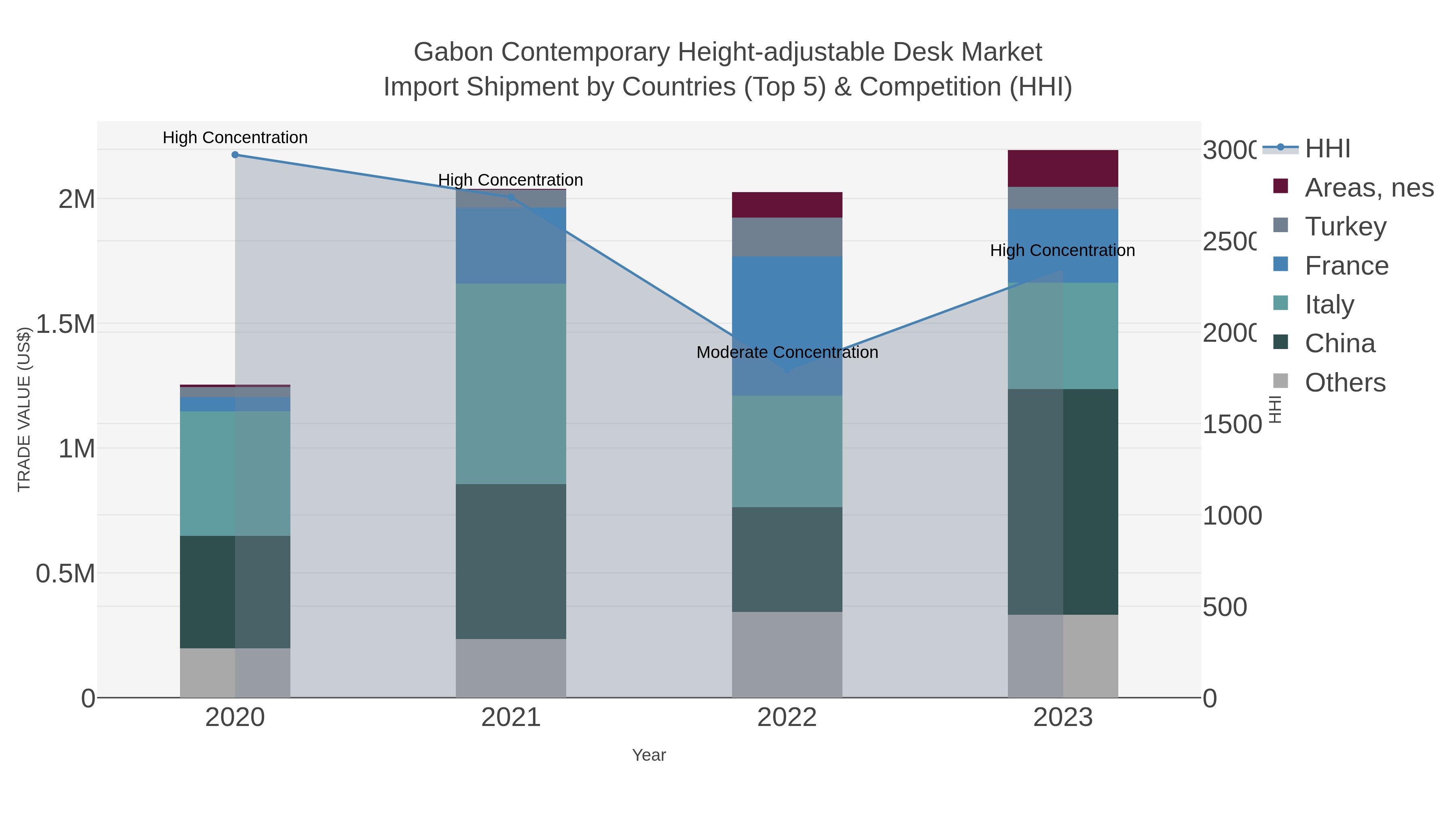 Gabon Contemporary Height-adjustable Desk Market Import Shipment by Countries (Top 5) & Competition (HHI)