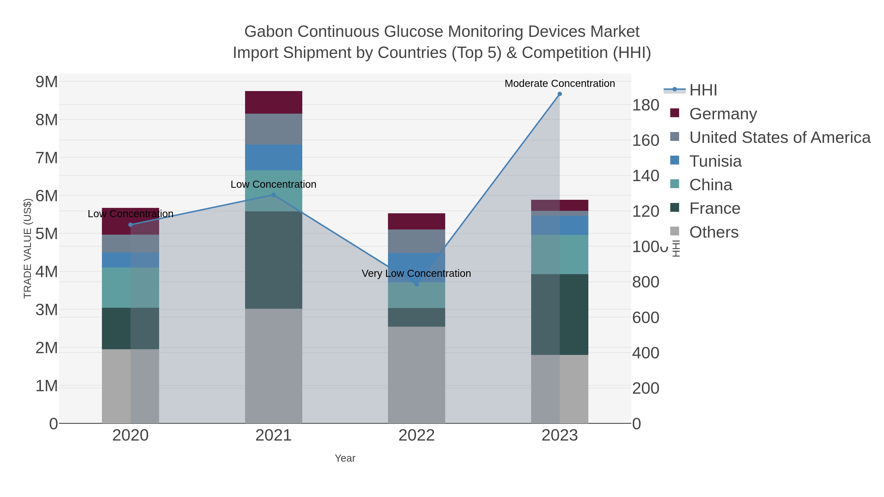 Gabon Continuous Glucose Monitoring Devices Market Import Shipment by Countries (Top 5) & Competition (HHI)