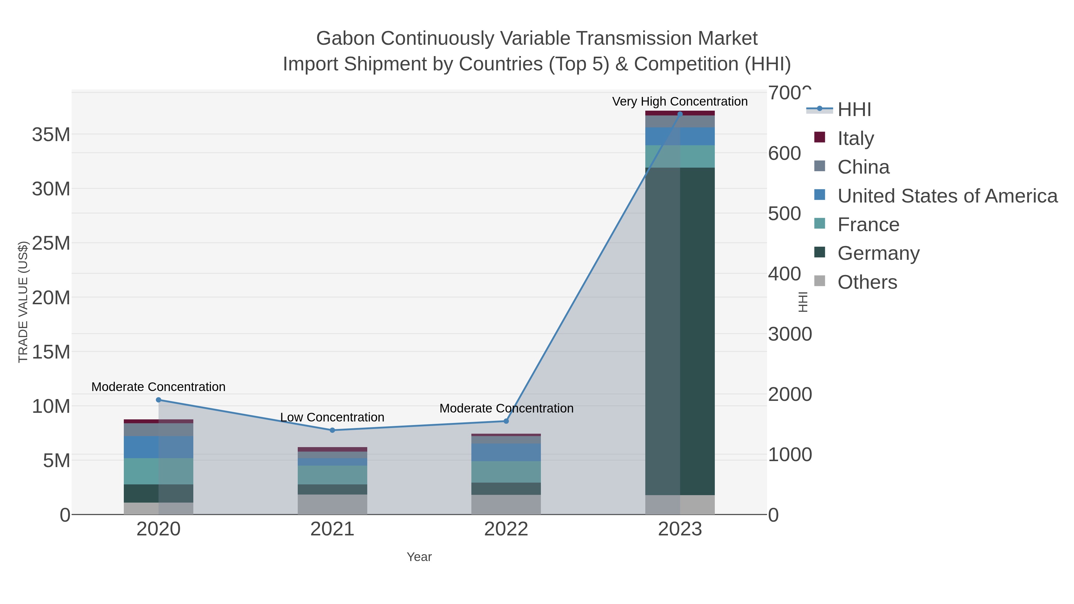 Gabon Continuously Variable Transmission Market Import Shipment by Countries (Top 5) & Competition (HHI)