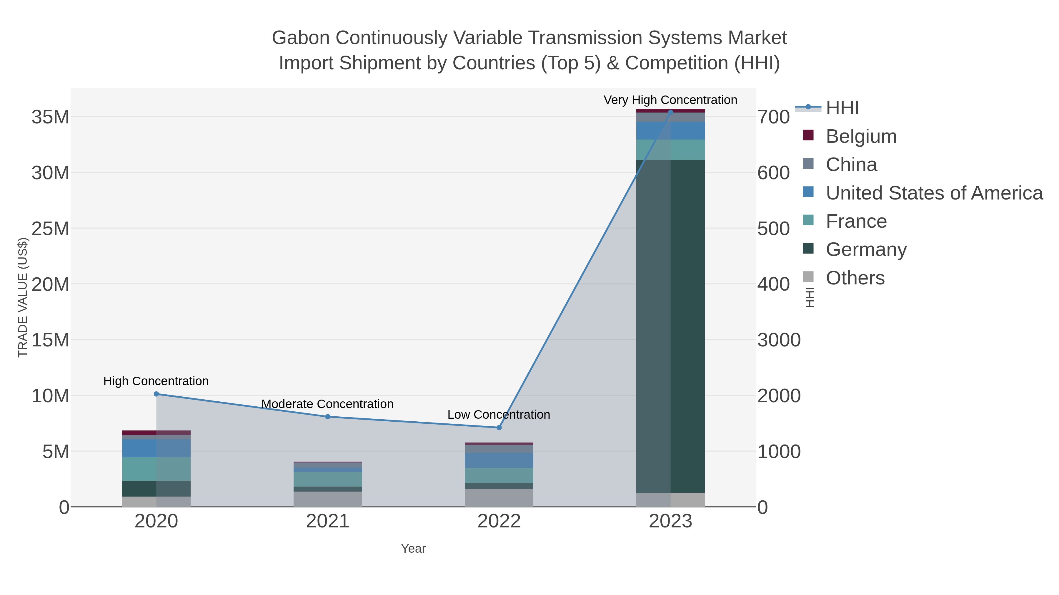 Gabon Continuously Variable Transmission Systems Market Import Shipment by Countries (Top 5) & Competition (HHI)