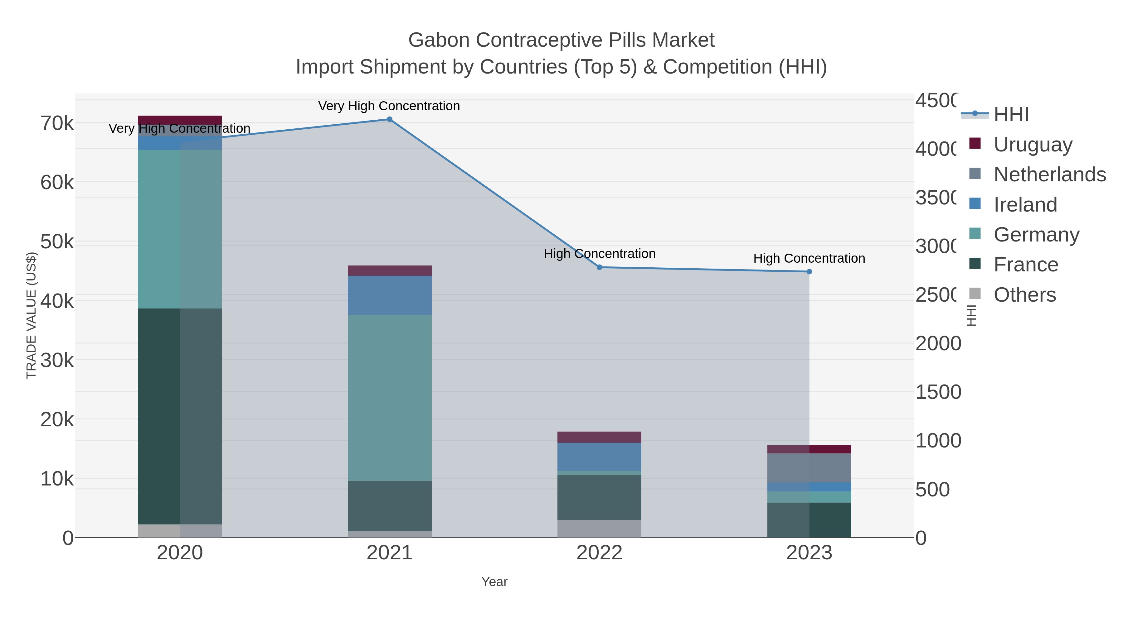 Gabon Contraceptive Pills Market Import Shipment by Countries (Top 5) & Competition (HHI)