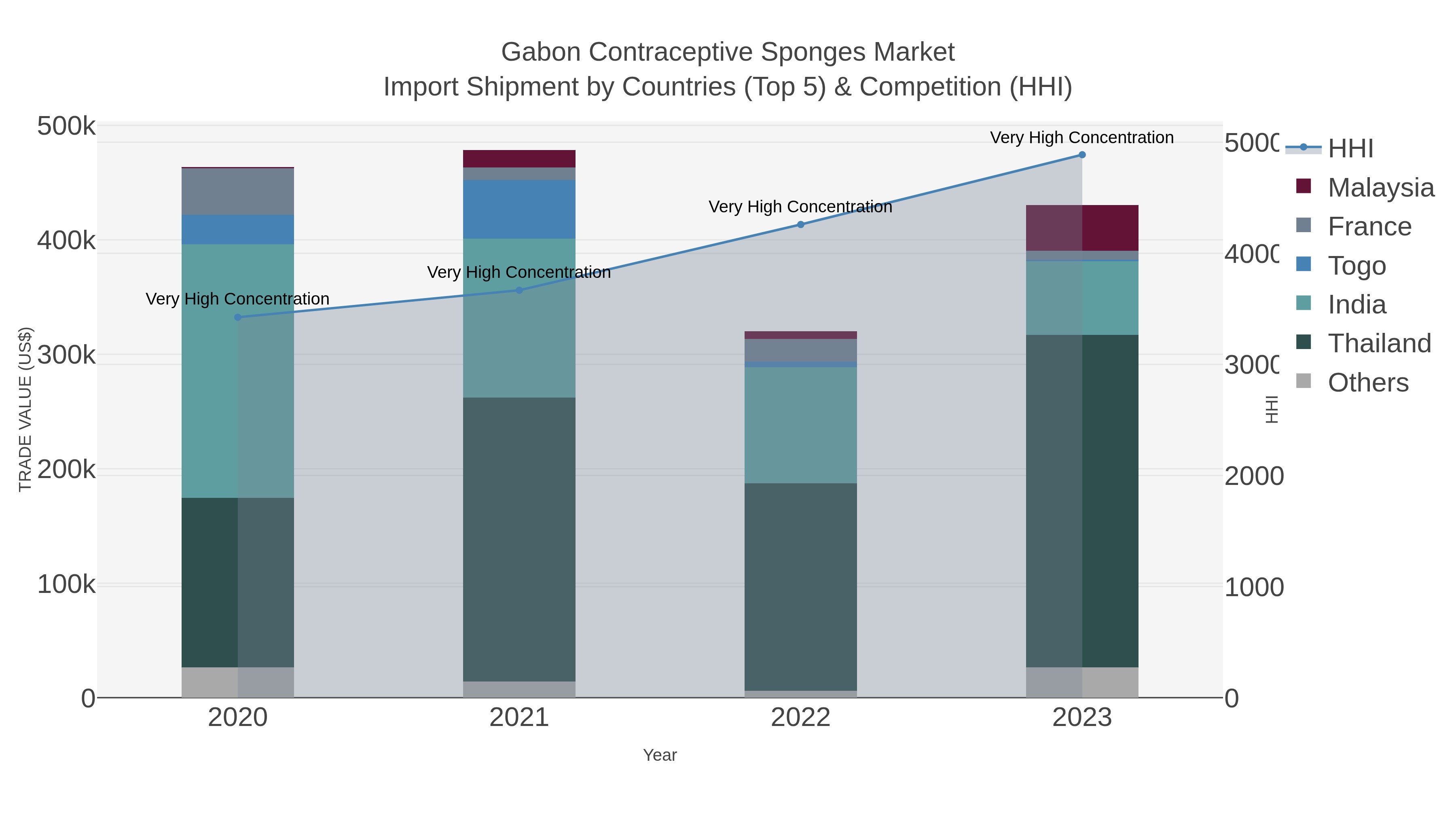 Gabon Contraceptive Sponges Market Import Shipment by Countries (Top 5) & Competition (HHI)