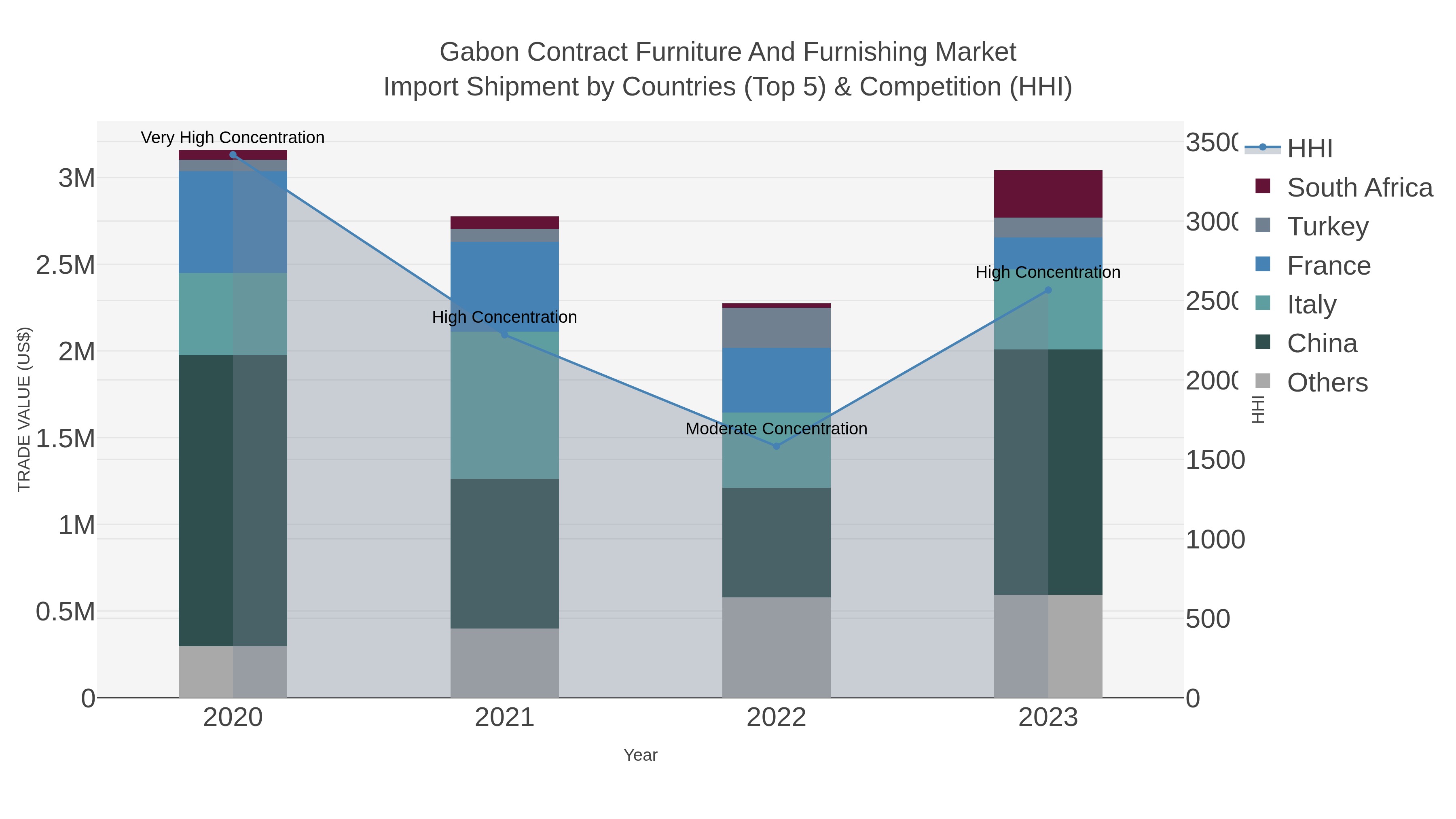 Gabon Contract Furniture And Furnishing Market Import Shipment by Countries (Top 5) & Competition (HHI)