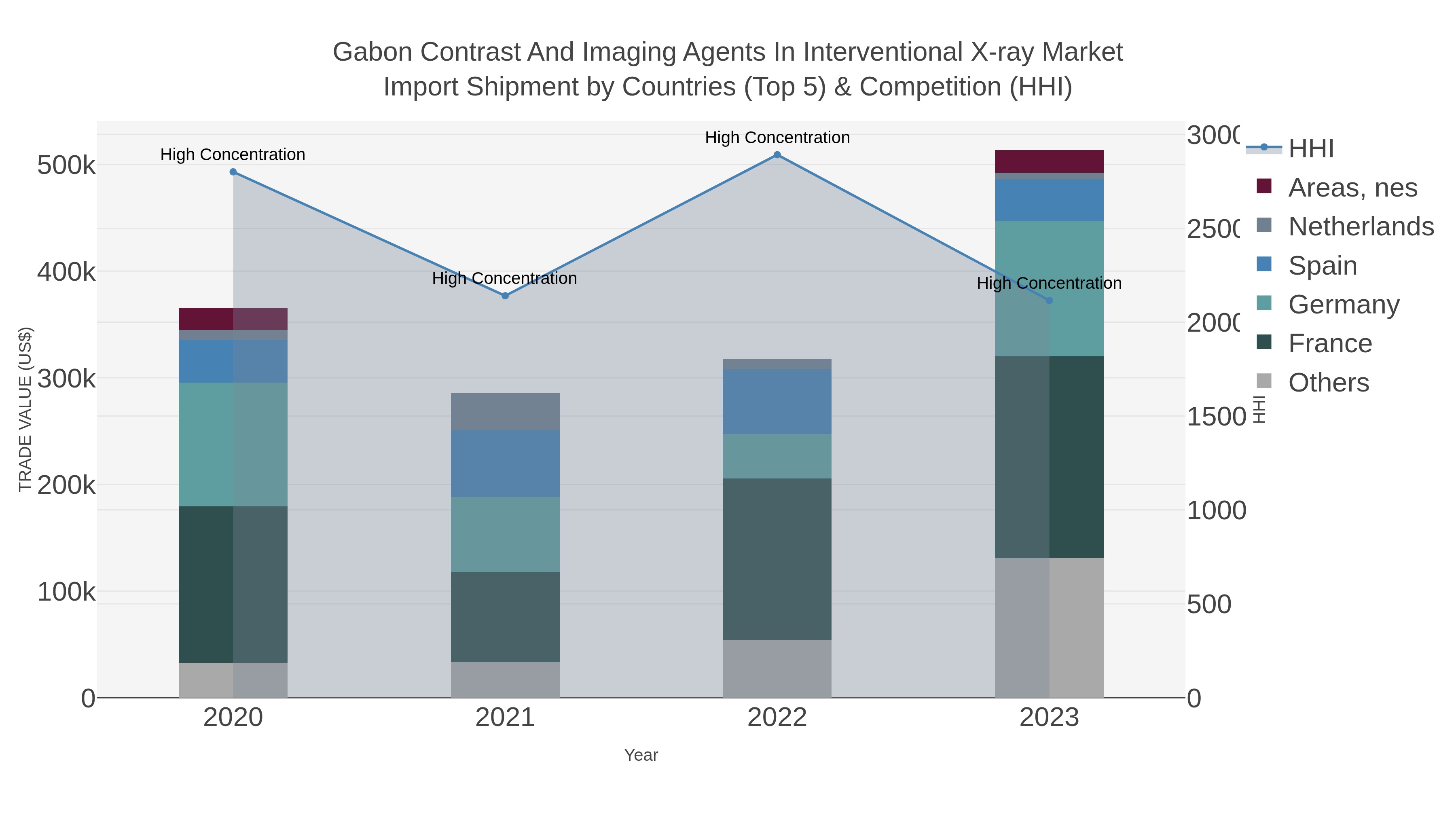Gabon Contrast And Imaging Agents In Interventional X-ray Market Import Shipment by Countries (Top 5) & Competition (HHI)