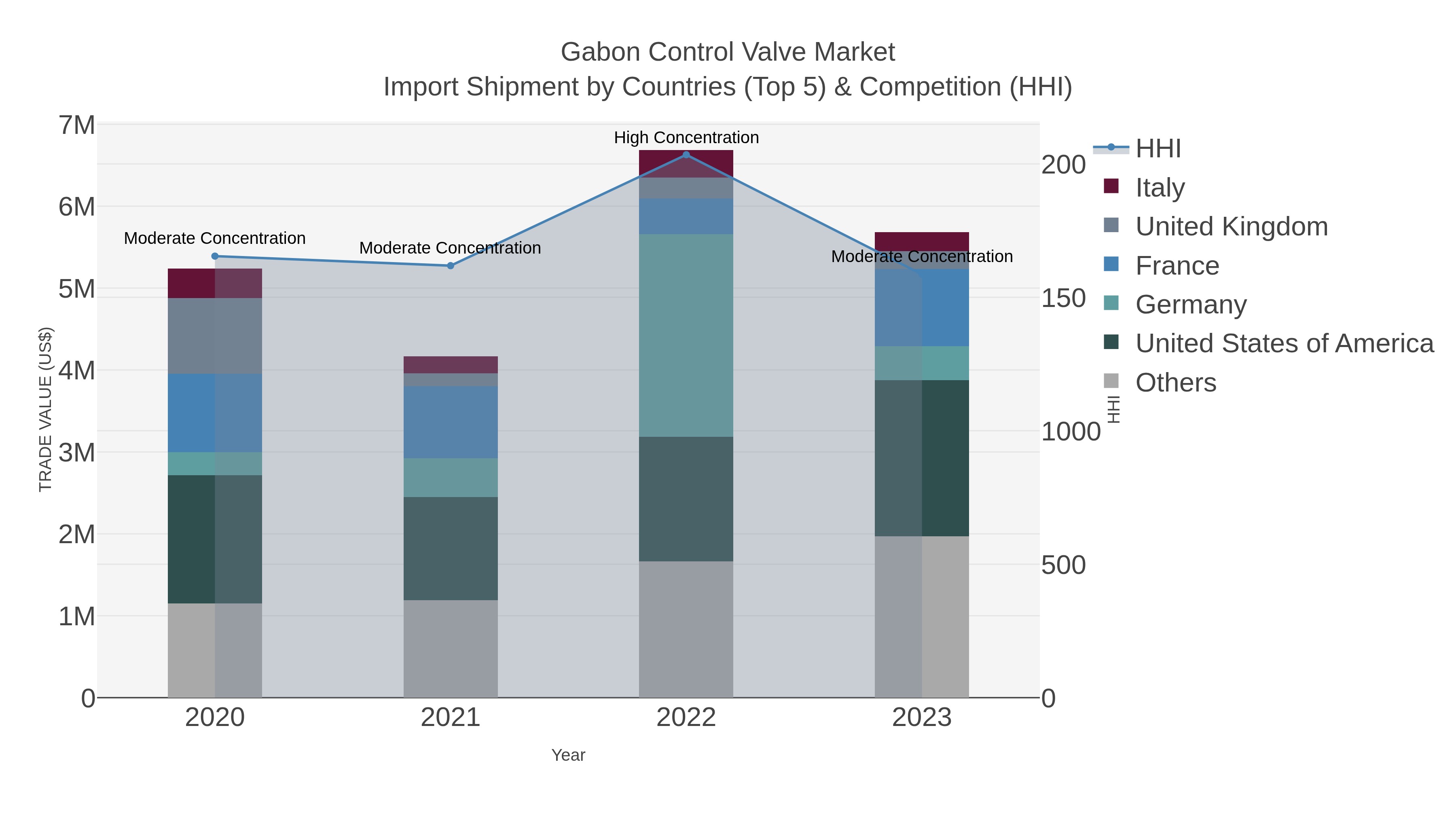 Gabon Control Valve Market Import Shipment by Countries (Top 5) & Competition (HHI)